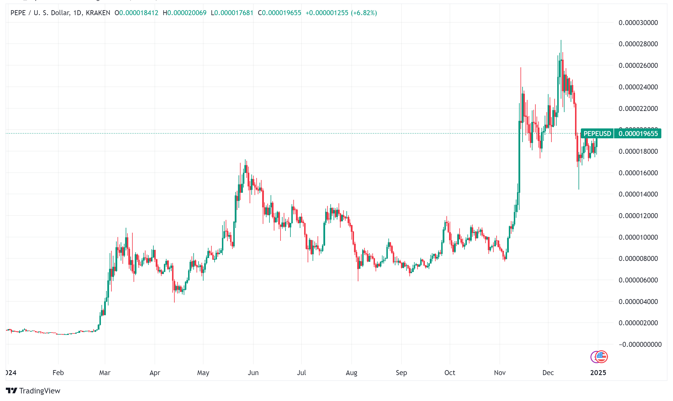 Top 10 Memecoins of 2024: A Look at the Biggest Gainers