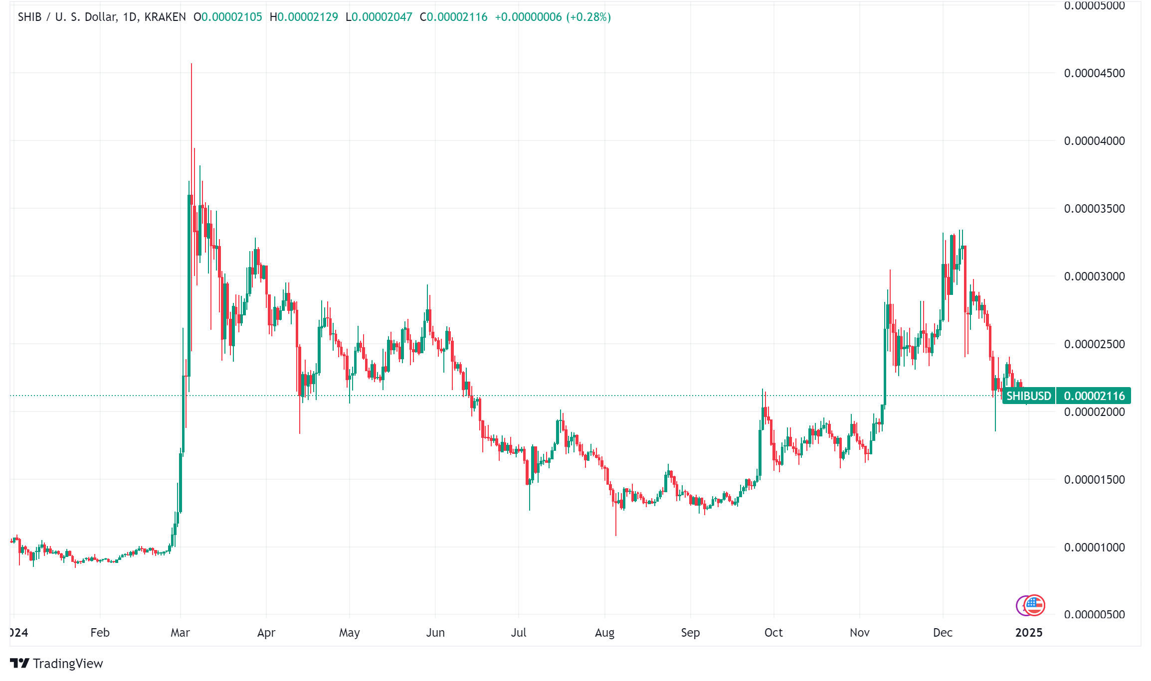 Top 10 Memecoins of 2024: A Look at the Biggest Gainers