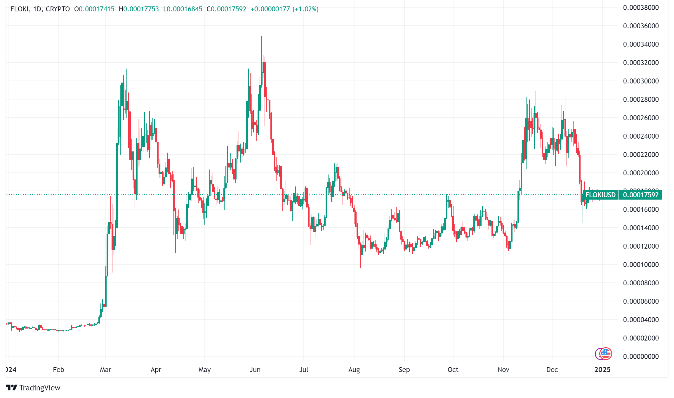 Top 10 Memecoins of 2024: A Look at the Biggest Gainers