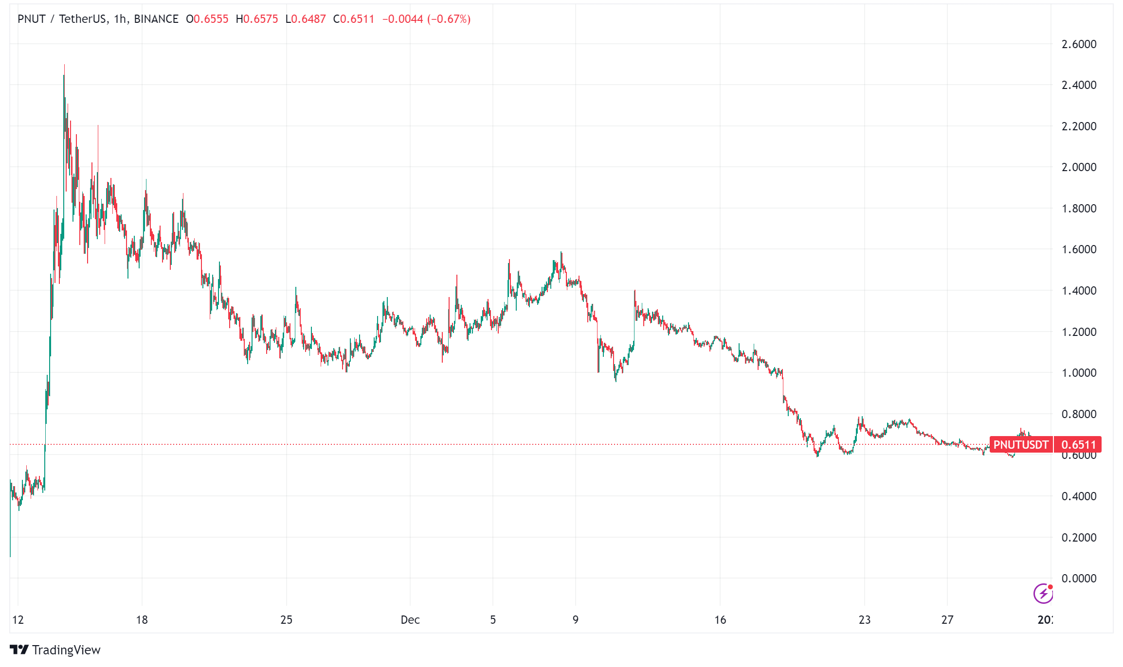 Top 10 Memecoins of 2024: A Look at the Biggest Gainers