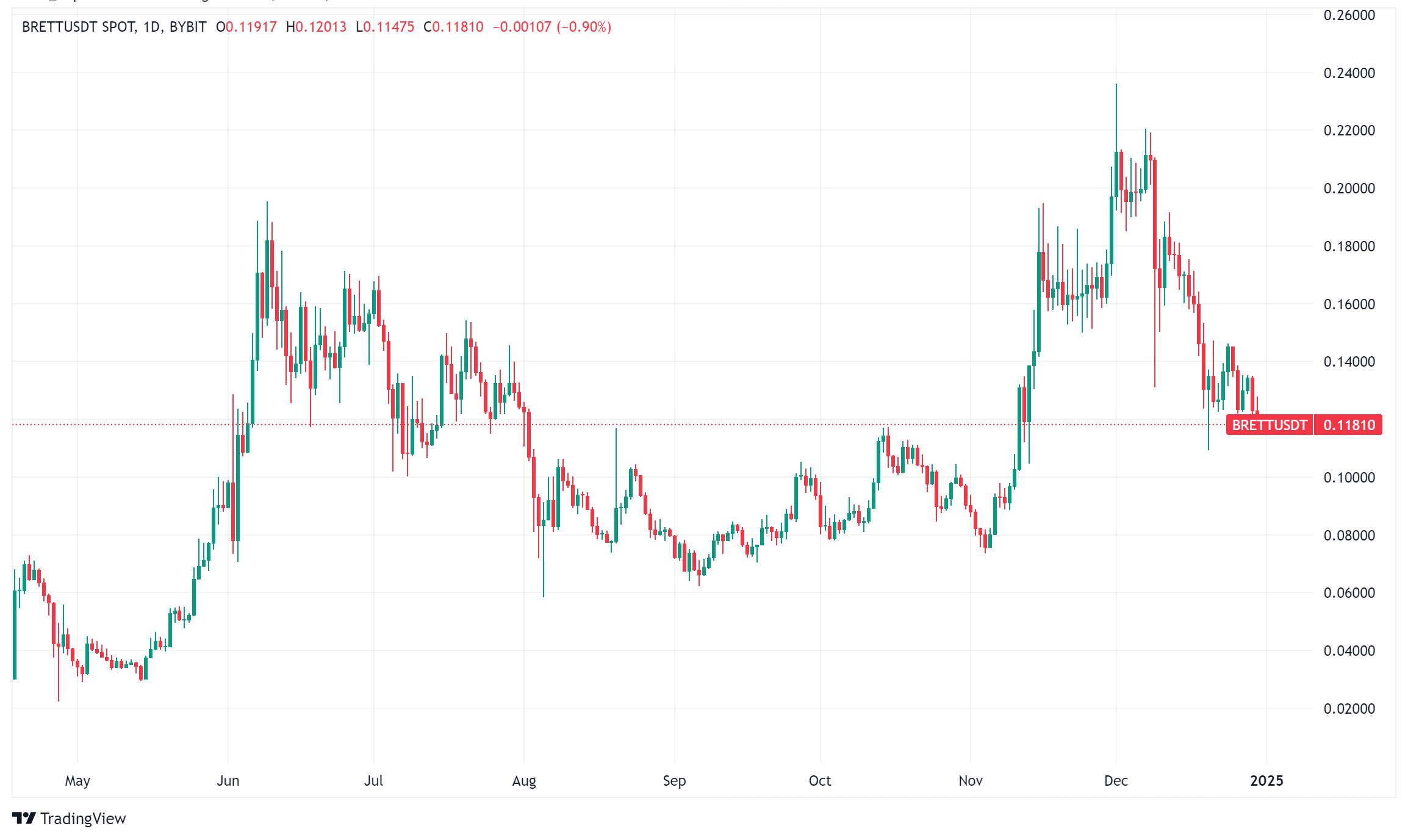 Top 10 Memecoins of 2024: A Look at the Biggest Gainers