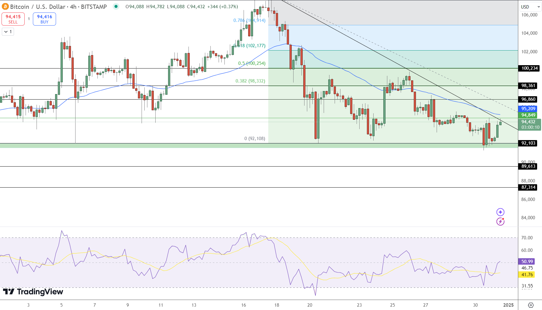 Bitcoin Price Chart - Source: Tradingview