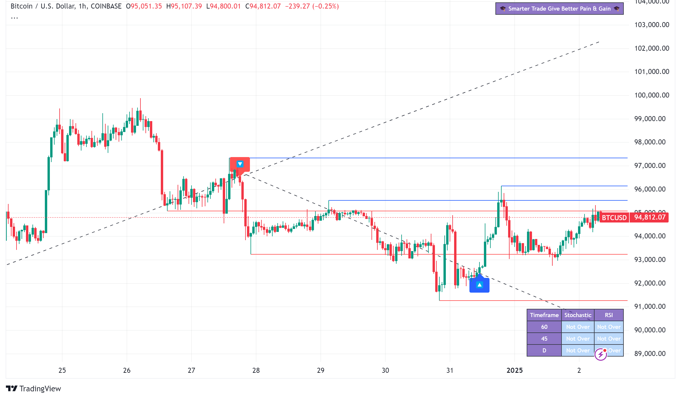 Bitcoin Market Analysis: Technical Signals and 2025 Outlook