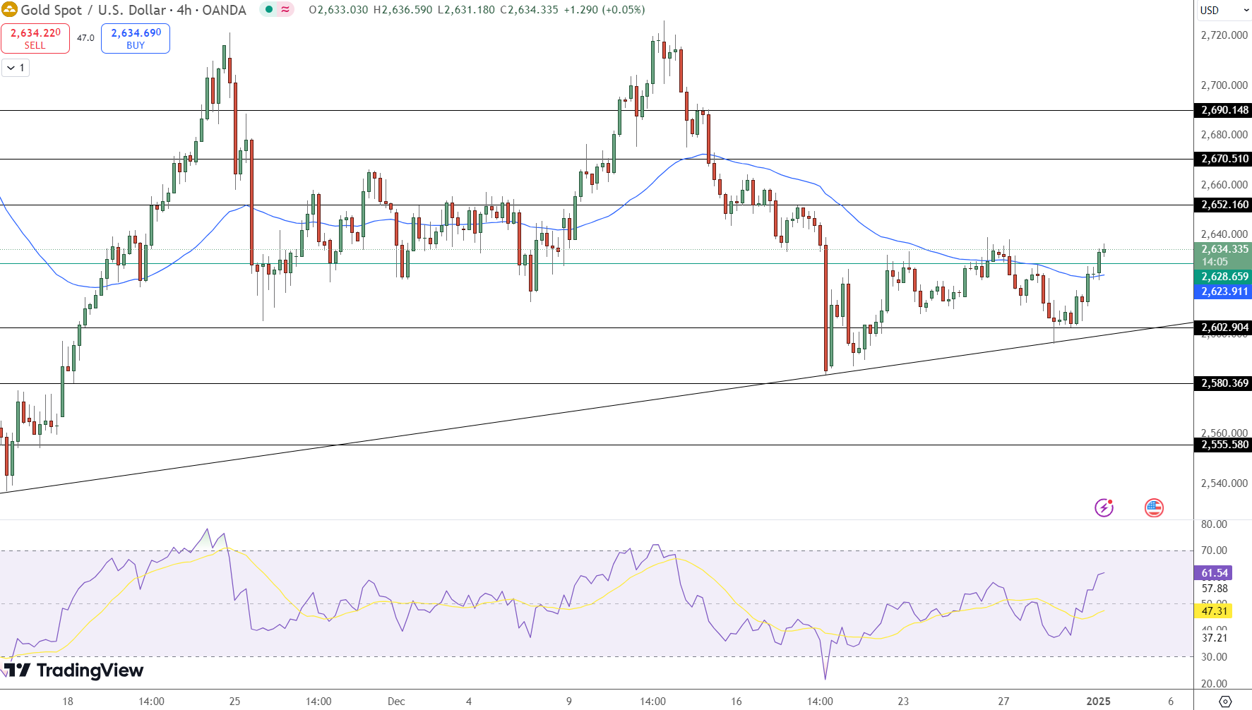 GOLD Price Chart - Source: Tradingview