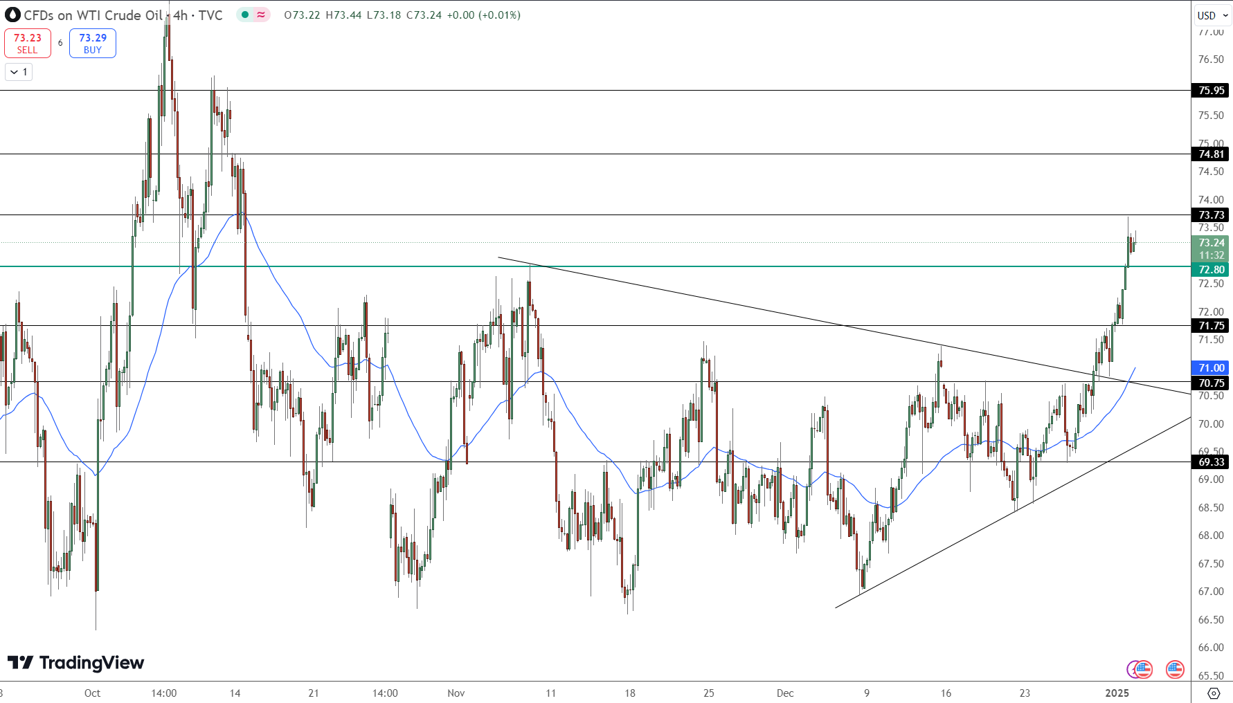 WTI Crude Oil Price Chart - Source: Tradingview