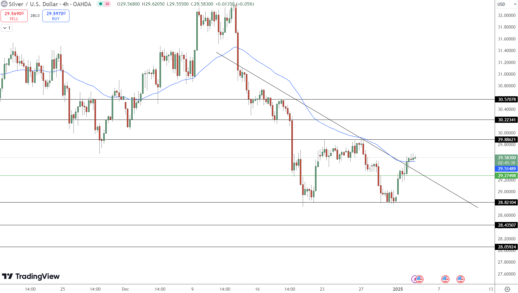 Silver Price Chart - Source: Tradingview