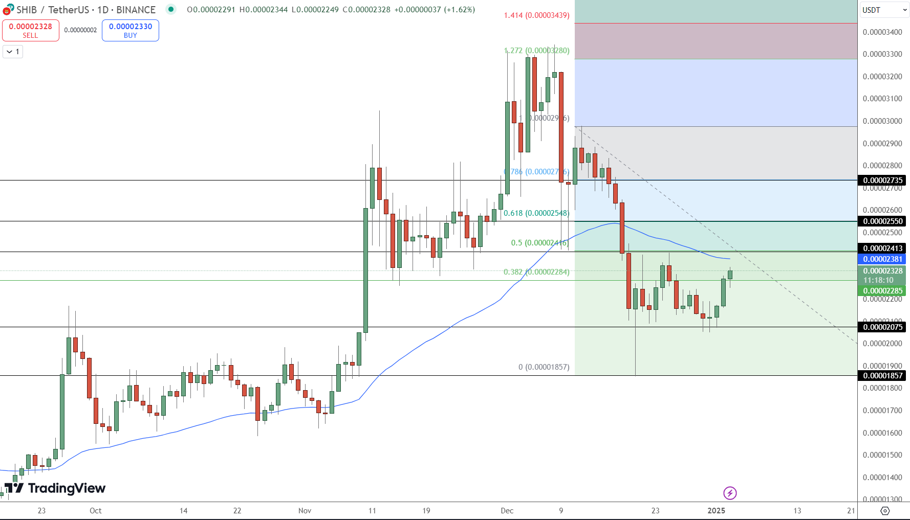 Shiba Inu Price Chart - Source: Tradingview