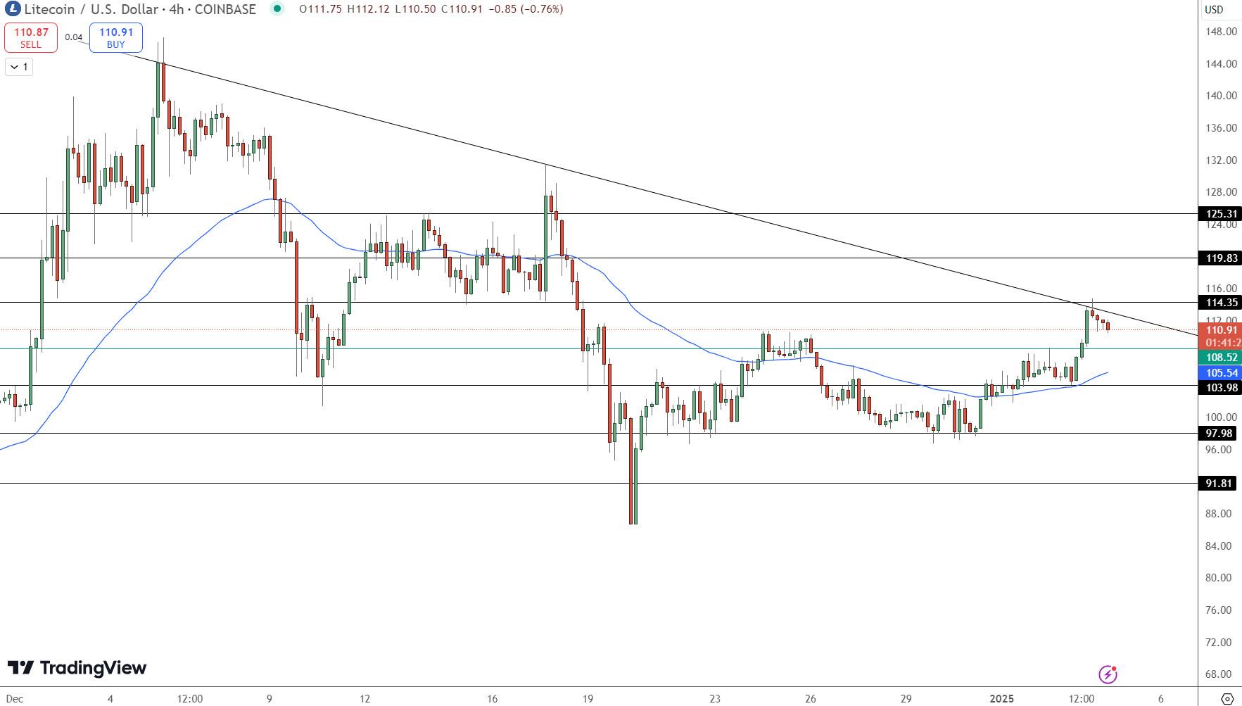 Litecoin Price Chart - Source: Tradingview