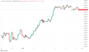 Daily Crypto Signals: Bitcoin Approaches $100K, Dogecoin Jumps 21%