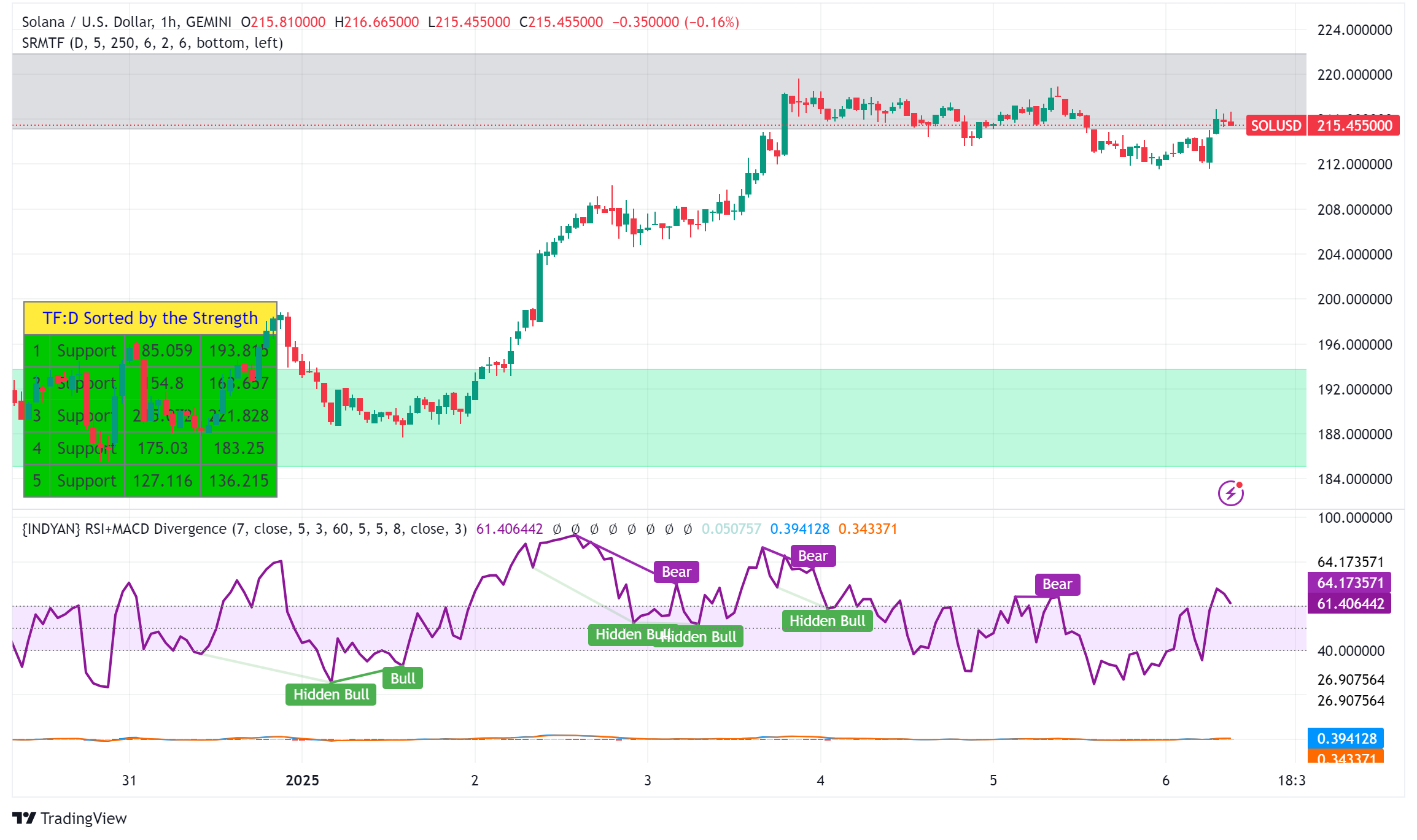 Solana Price Analysis: Can SOL Price Cross $300 in 2025?