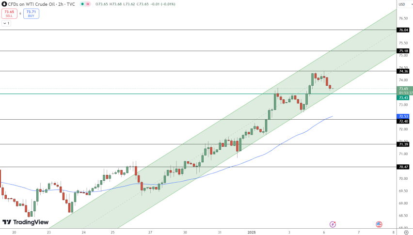 WTI crude oil consolidates at $73.67 amid a strong dollar and investor caution. Explore key levels, resistance at $74.36, and factors driving prices this week.