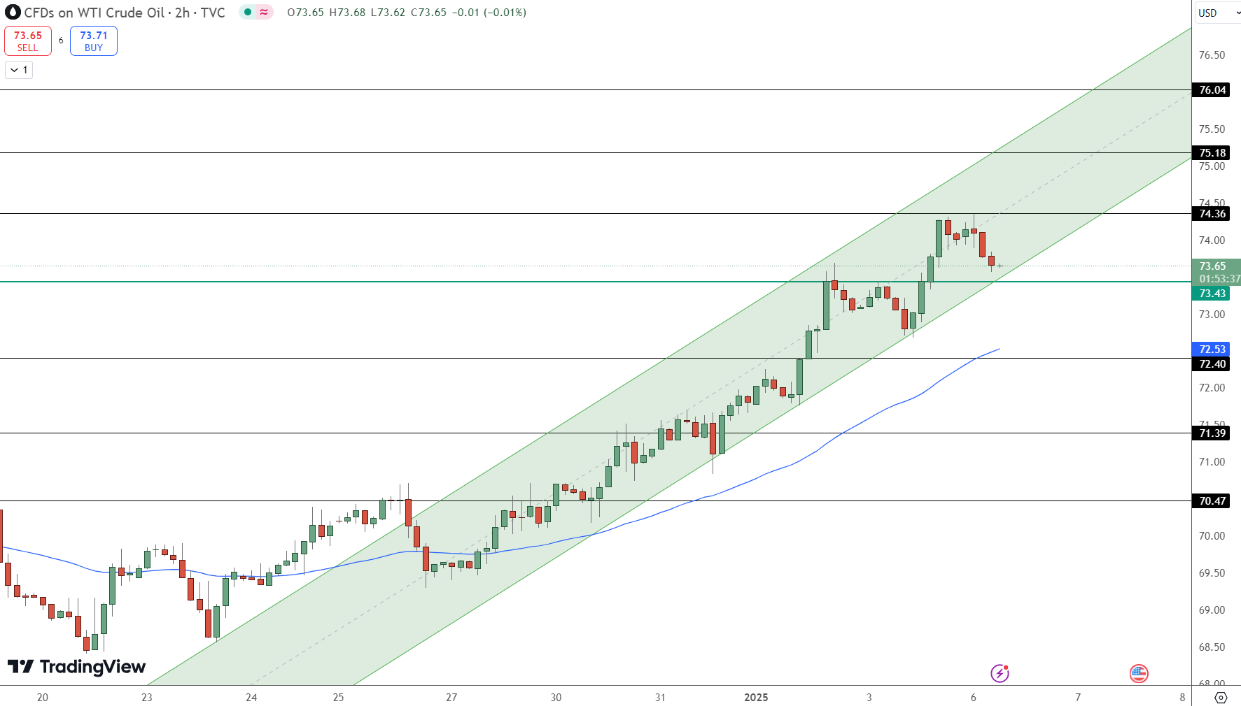 WTI Crude Oil Near $73.67: Can Bulls Break Through $74.36 Resistance?