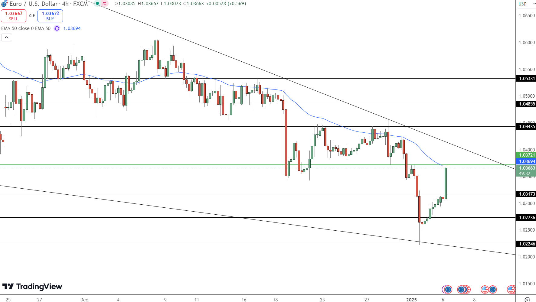EUR/USD Price Chart - Source: Tradingview
