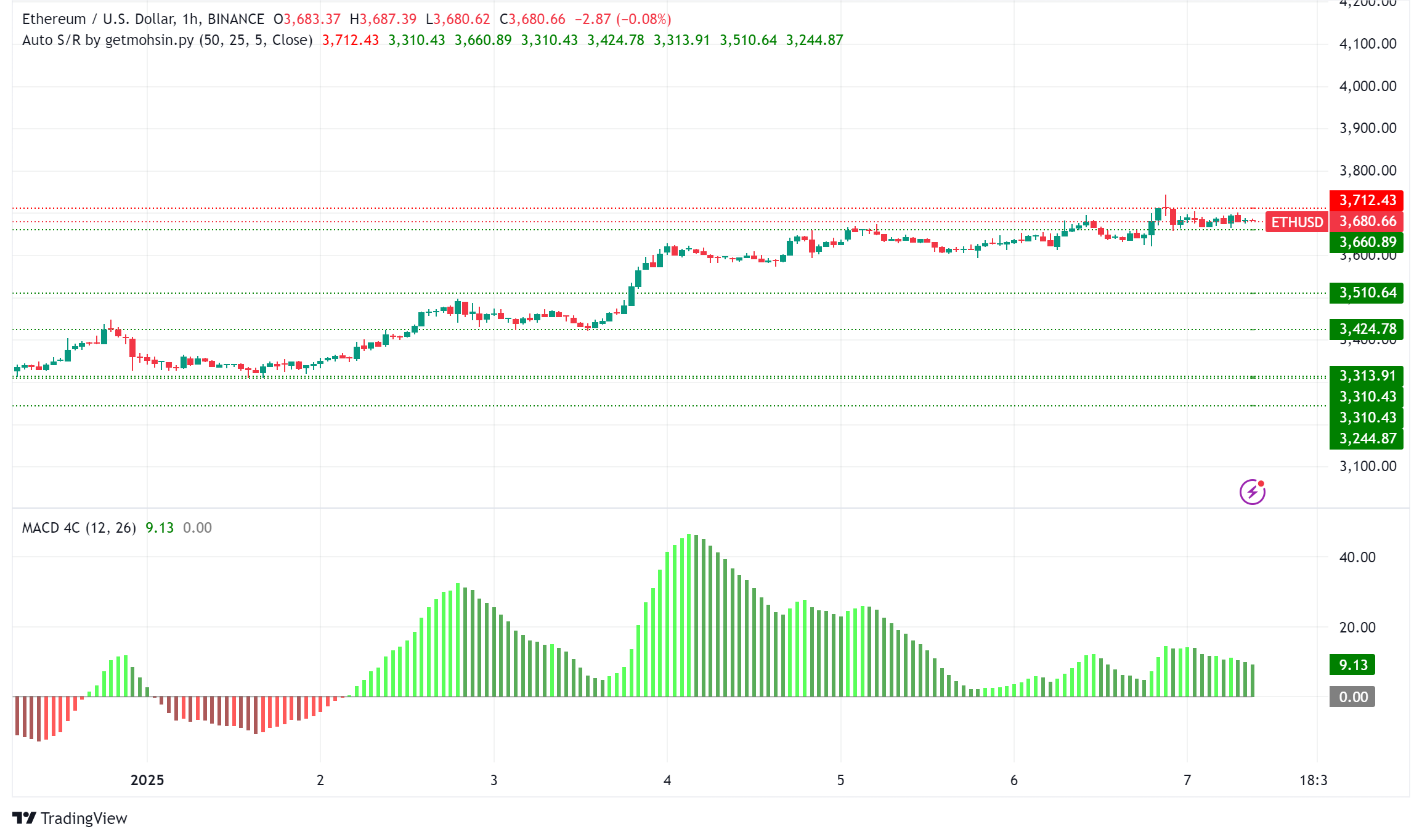 Ethereum Surges Past $3,700 as Layer 2 Growth Fuels Optimism