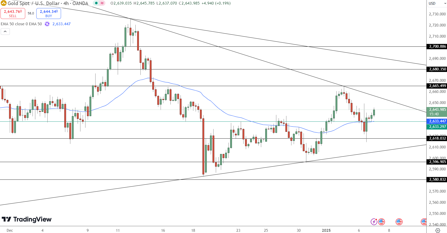 GOLD Price Chart - Source: Tradingview