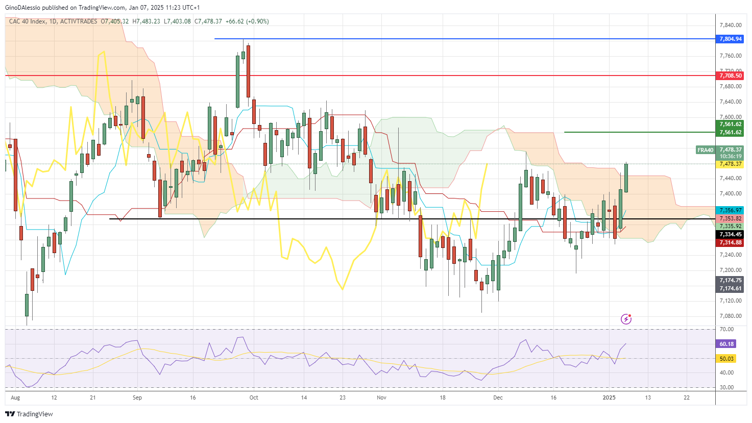 cac rally reaches resitence level