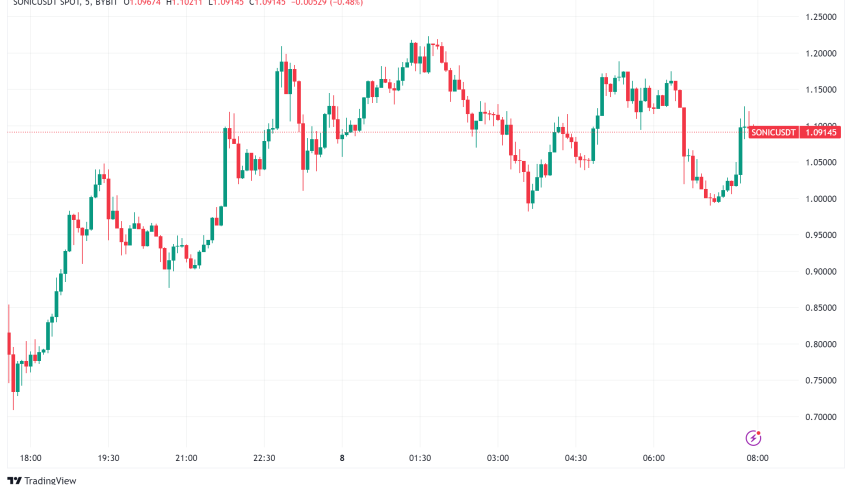 Solana Gaming Layer-2 SONIC Soars to $2.58B Valuation on Launch Day, Backed by TikTok Integration