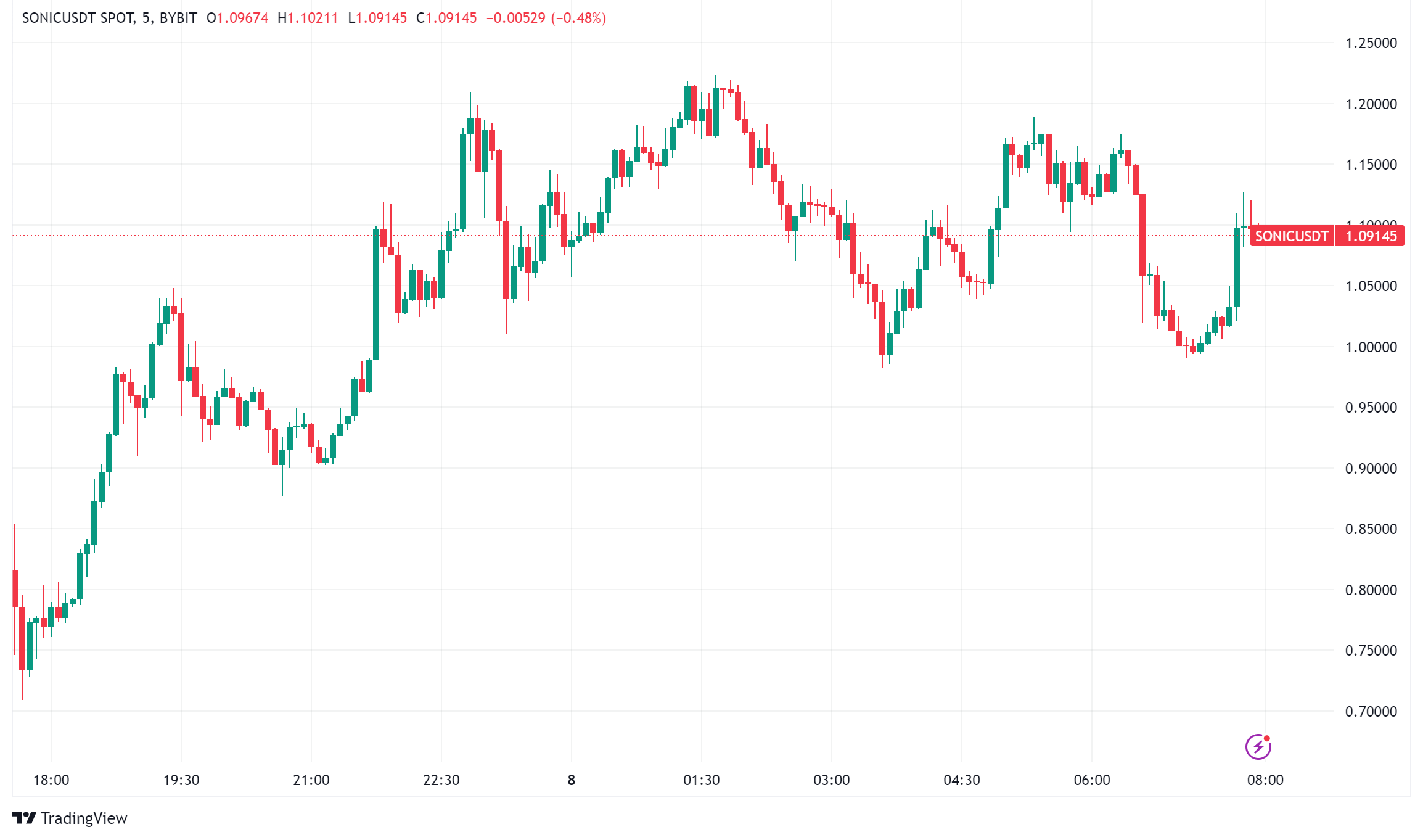 Solana Gaming Layer-2 SONIC Soars to $2.58B Valuation on Launch Day, Backed by TikTok Integration