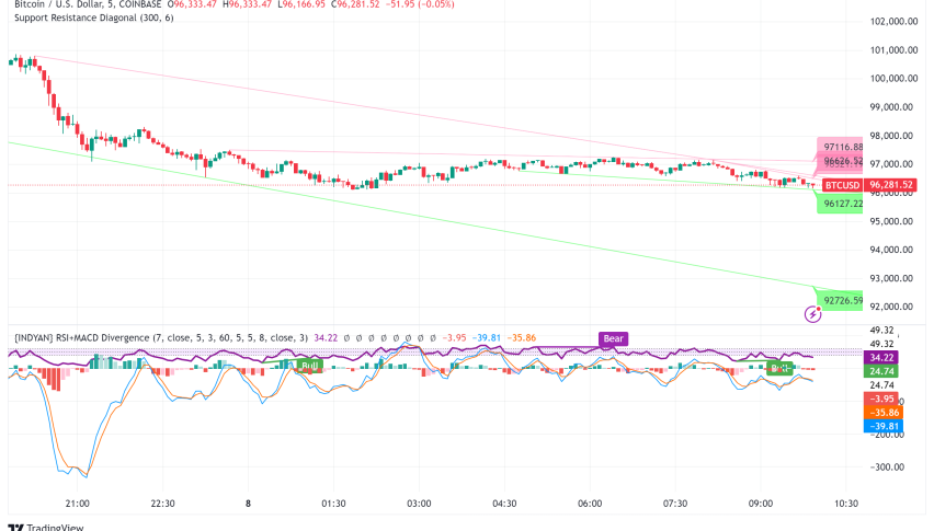 Bitcoin Retreats Below $98K as Market Weighs Economic Data and Institutional Adoption