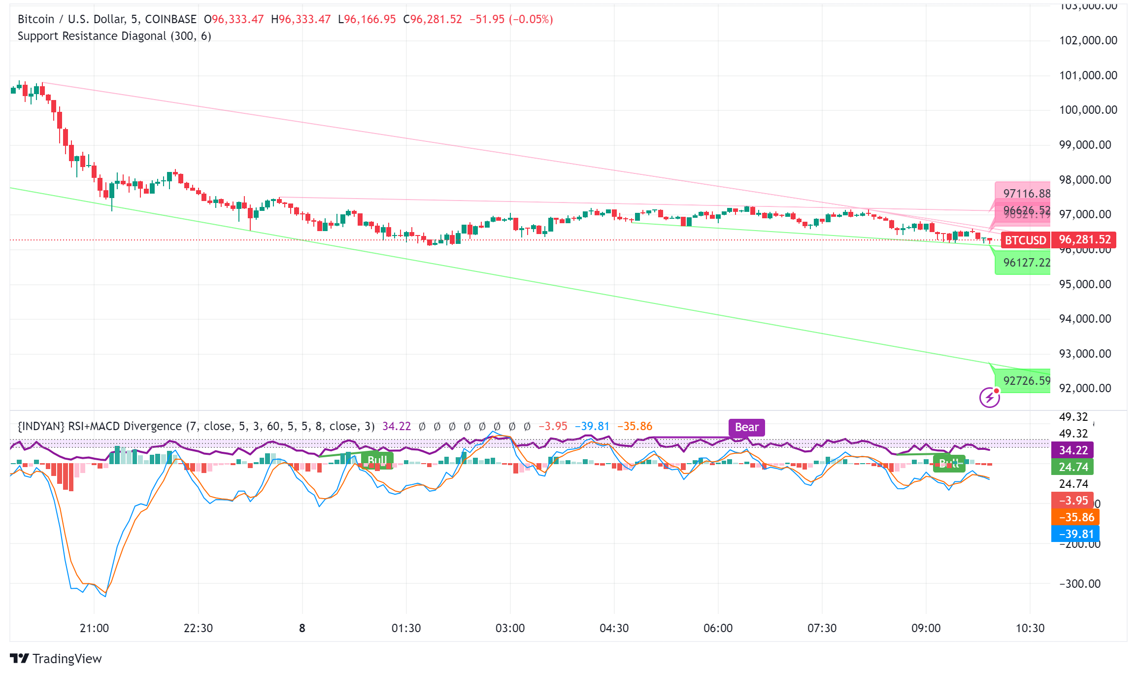 Bitcoin Retreats Below $98K as Market Weighs Economic Data and Institutional Adoption