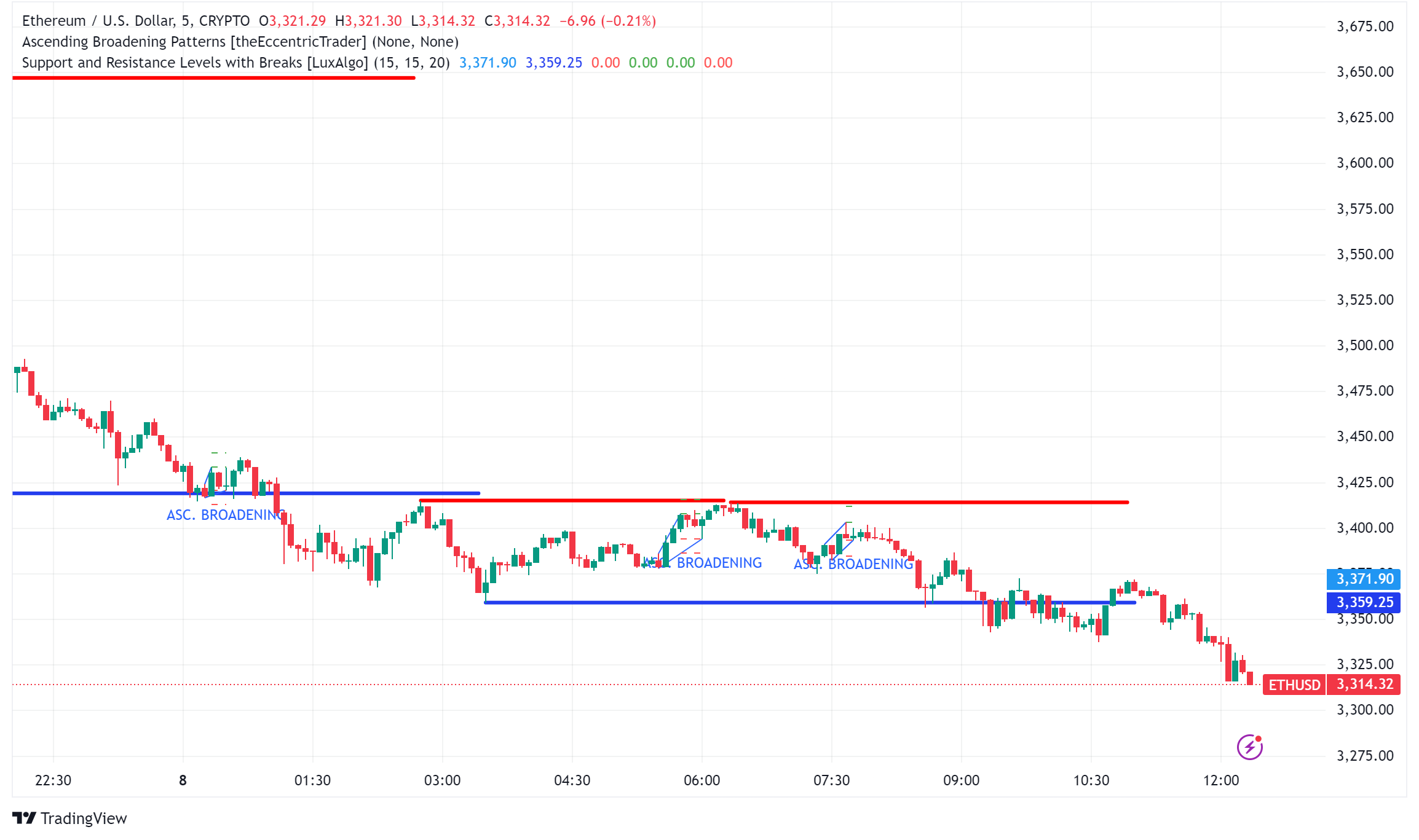 Ethereum Price Analysis: Potential $12K Target Amid Market Optimism
