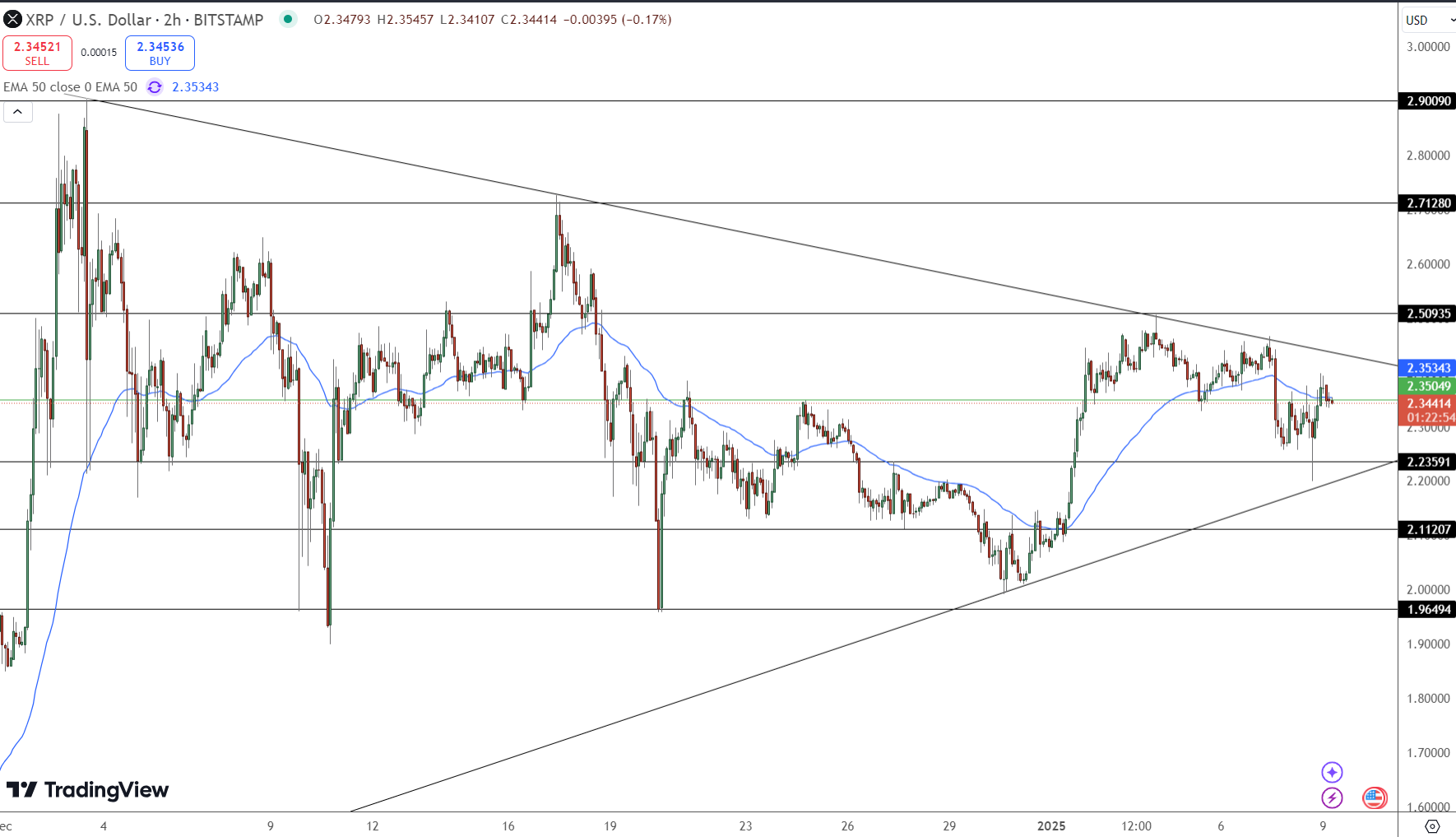 XRP Price Chart - Source: Tradingview