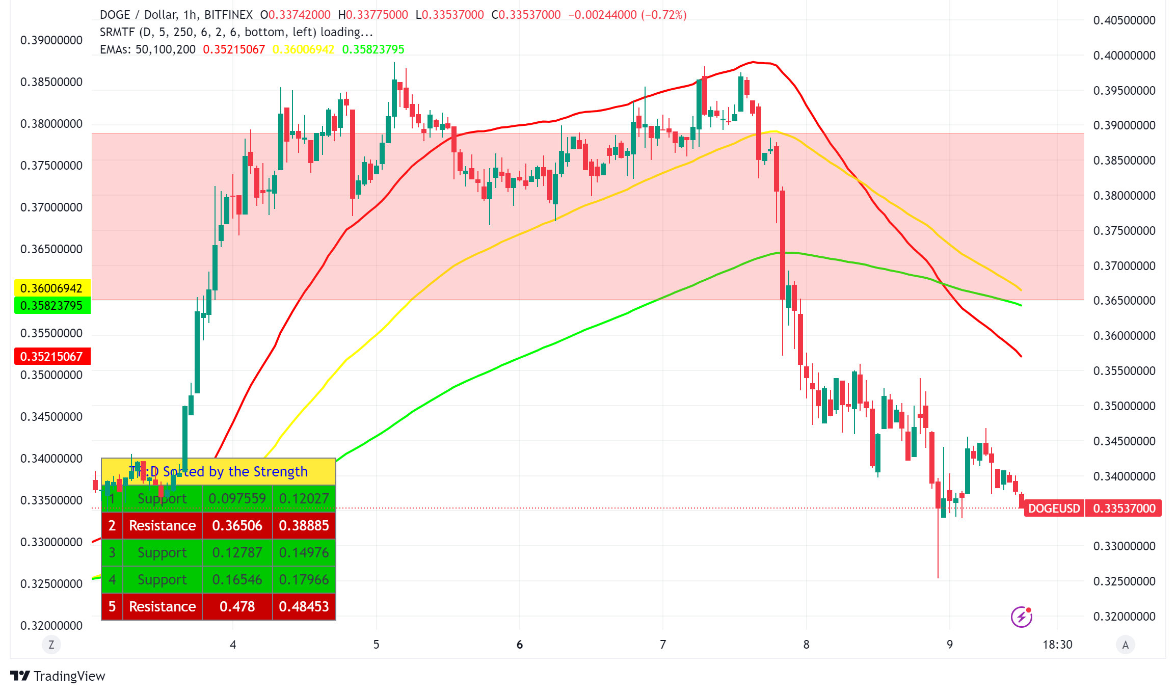 Dogecoin Price Analysis: Why Analysts See a $3+ Price Target for 2025