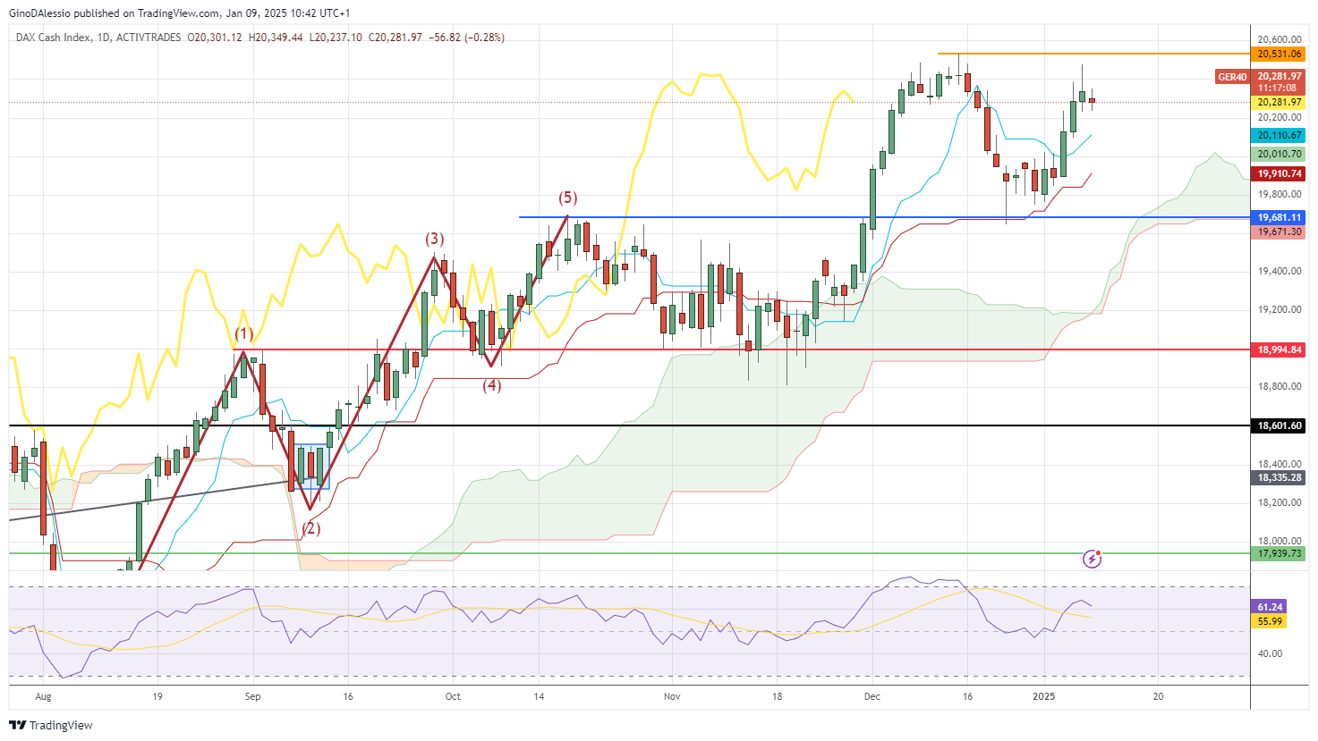 dax rally showing signs of weakness