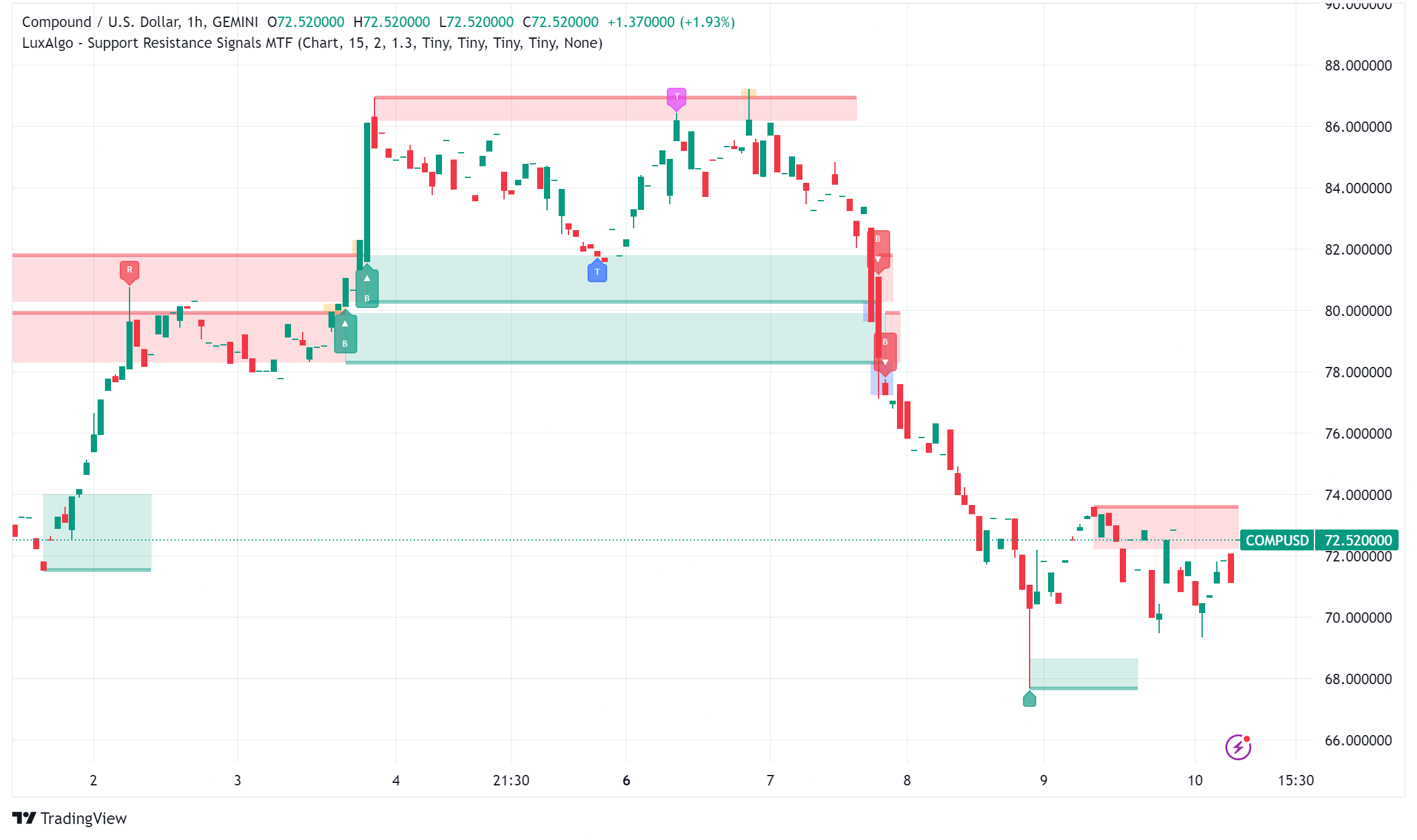Compound Adds Ethena's USDe and Mantle's mETH, Signaling Growth in Stablecoin and Liquid Staking Markets