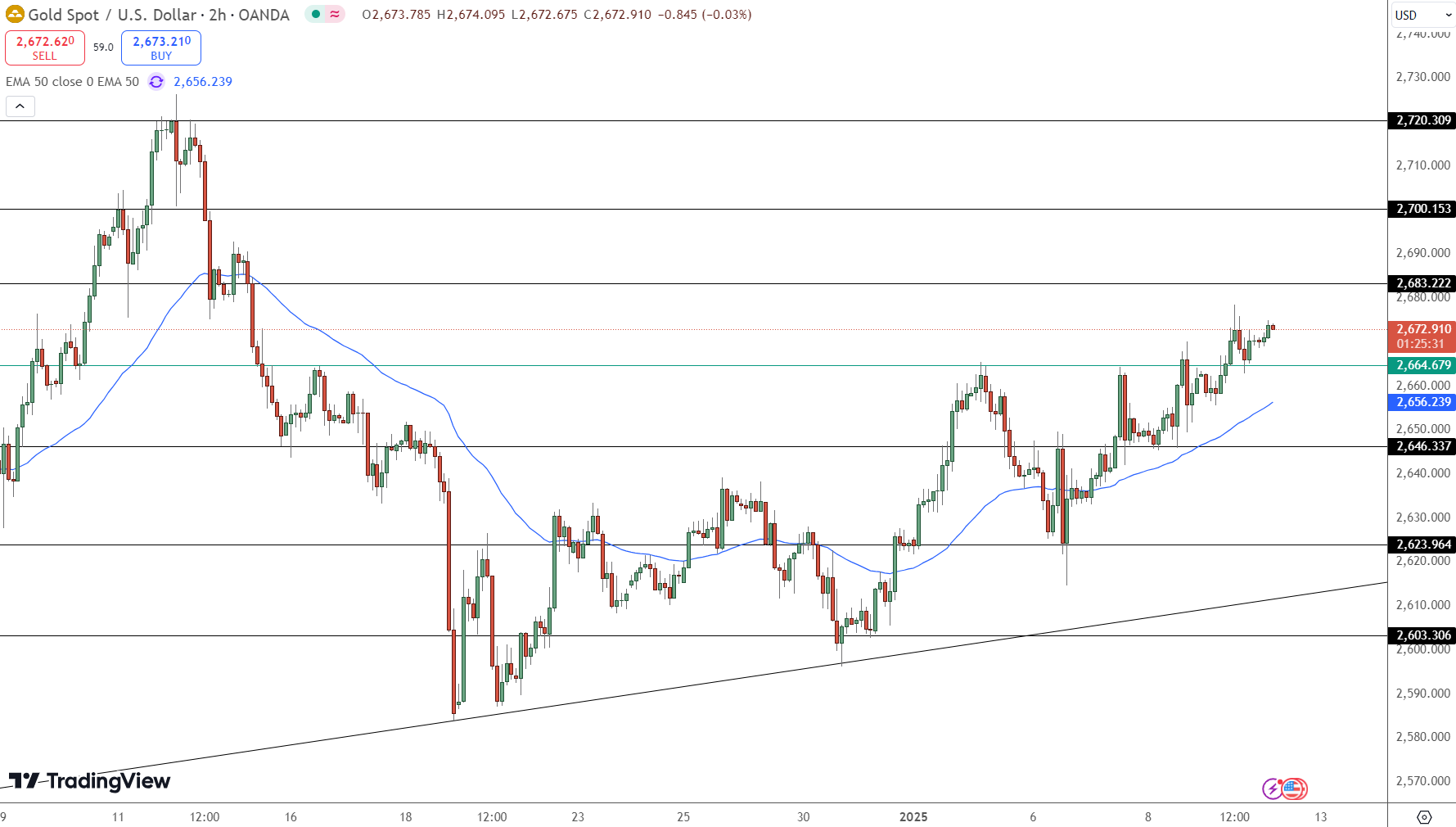 GOLD Price Chart - Source: Tradingview