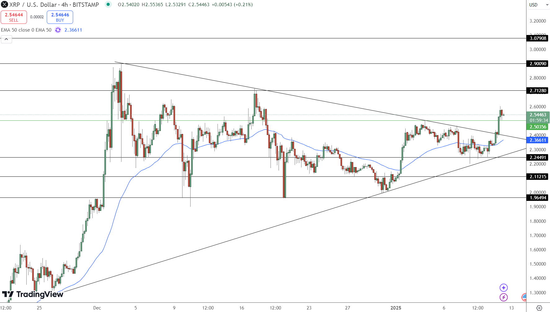 XRP Price Chart - Source: Tradingview