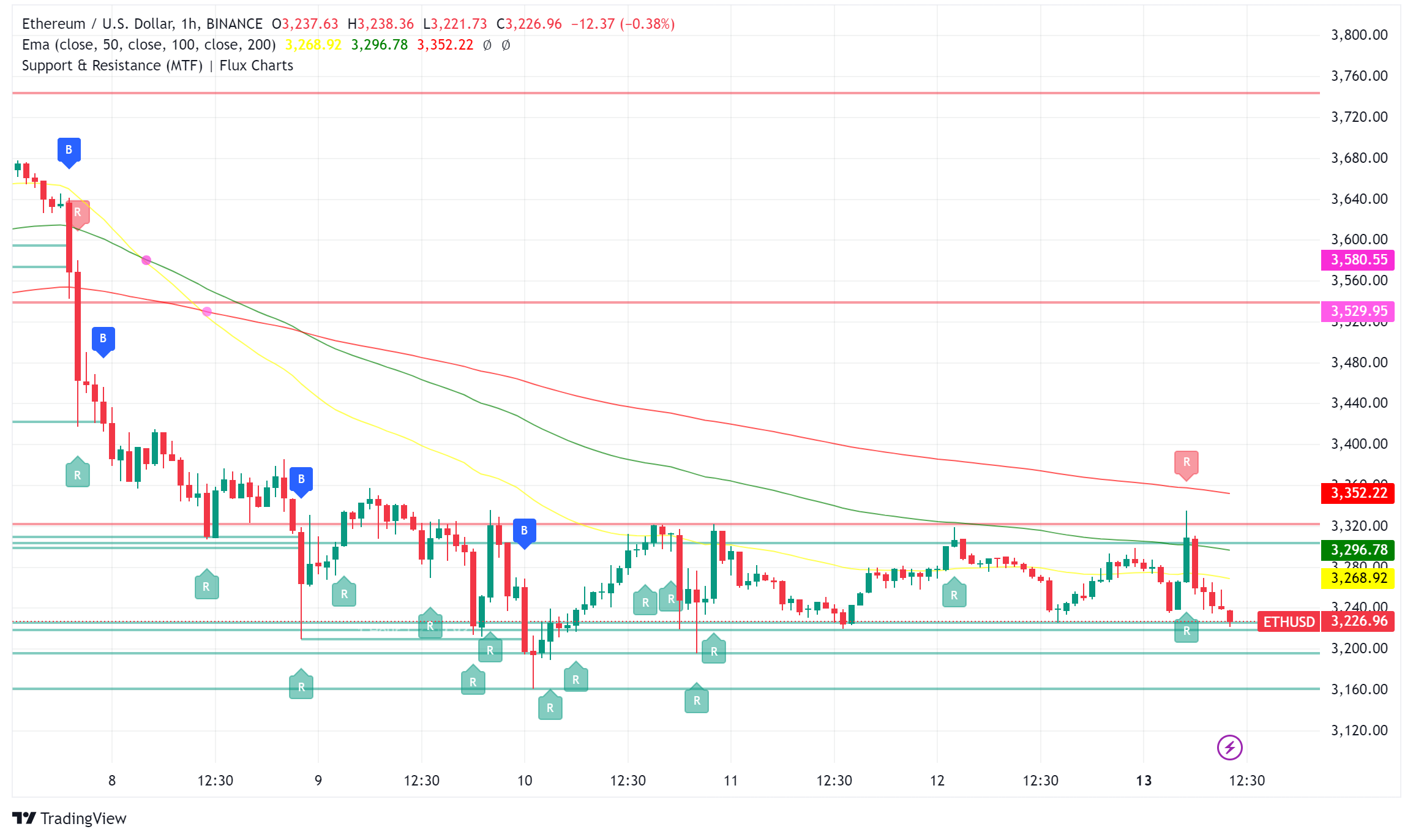 Ethereum Price Analysis: Technical Indicators Signal Potential Market Shift