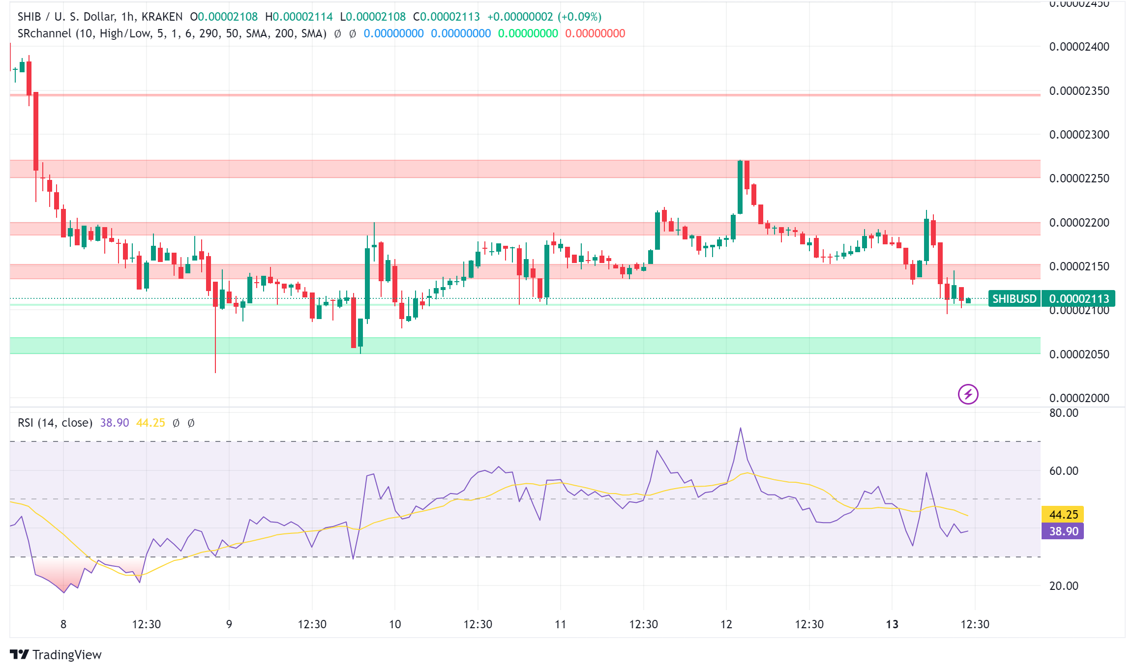 Shiba Inu Analysis: From Memecoin to Ecosystem Giant?