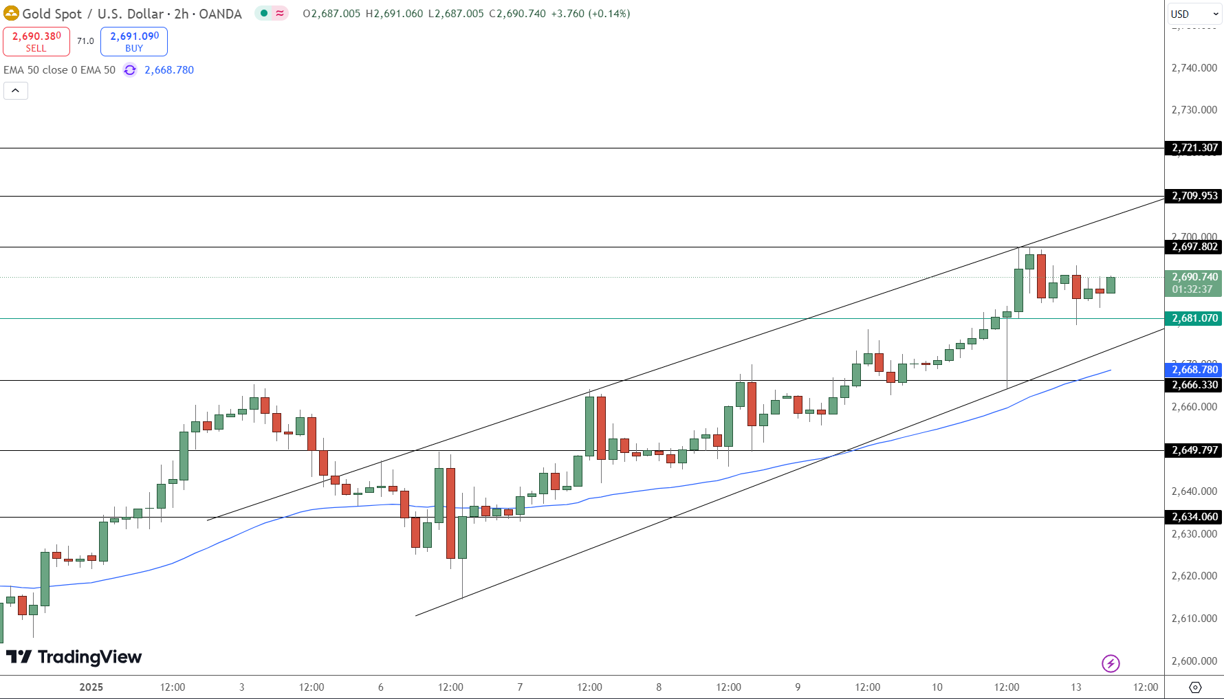 GOLD Price Chart - Source: Tradingview