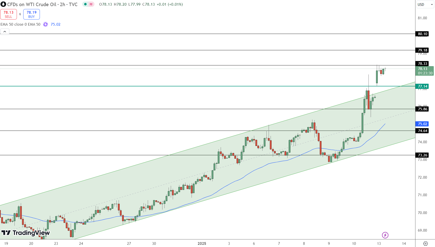 Wti crude oil Price Chart - Source: Tradingview
