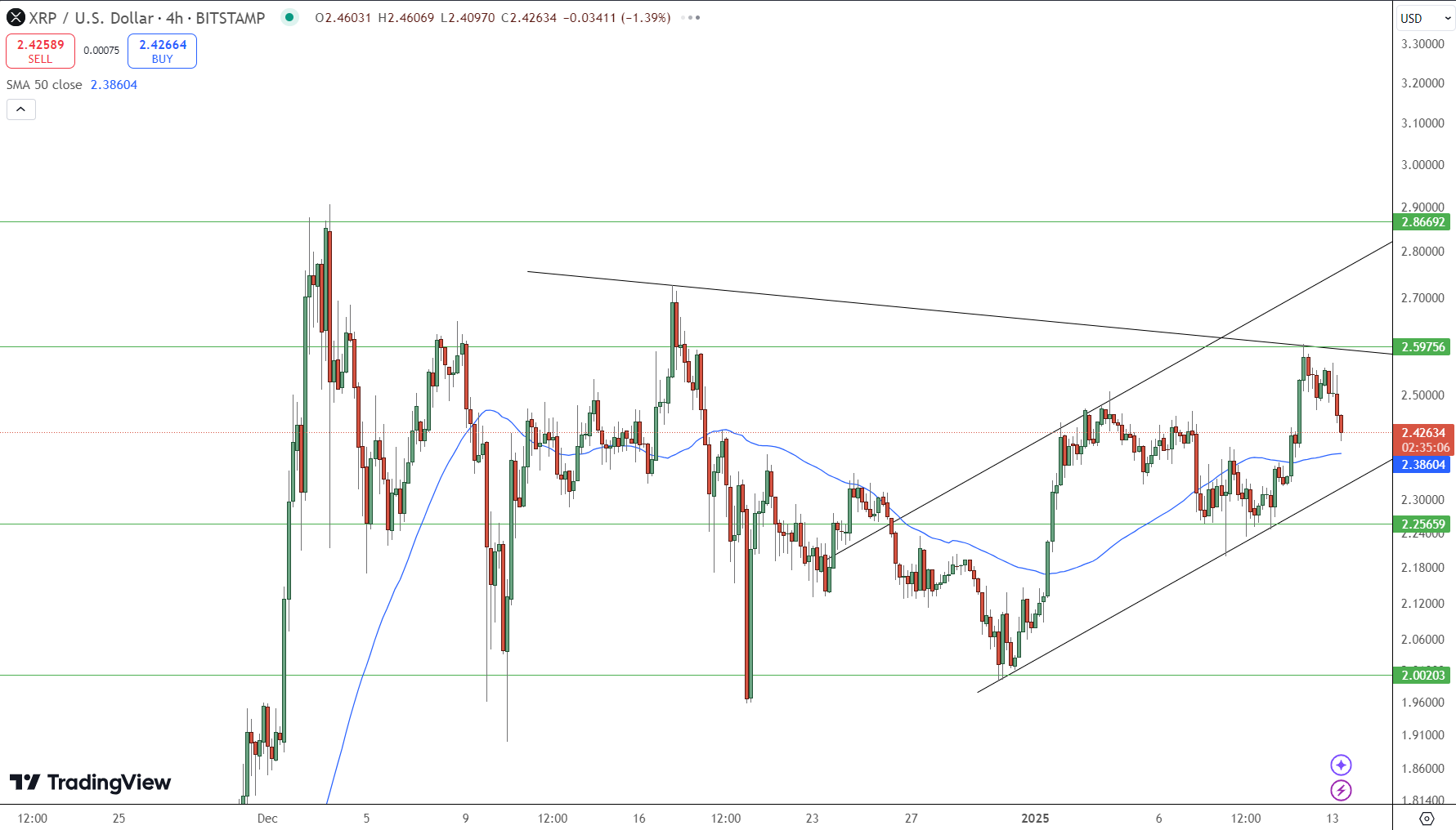 XRP Price Chart - Source: Tradingview