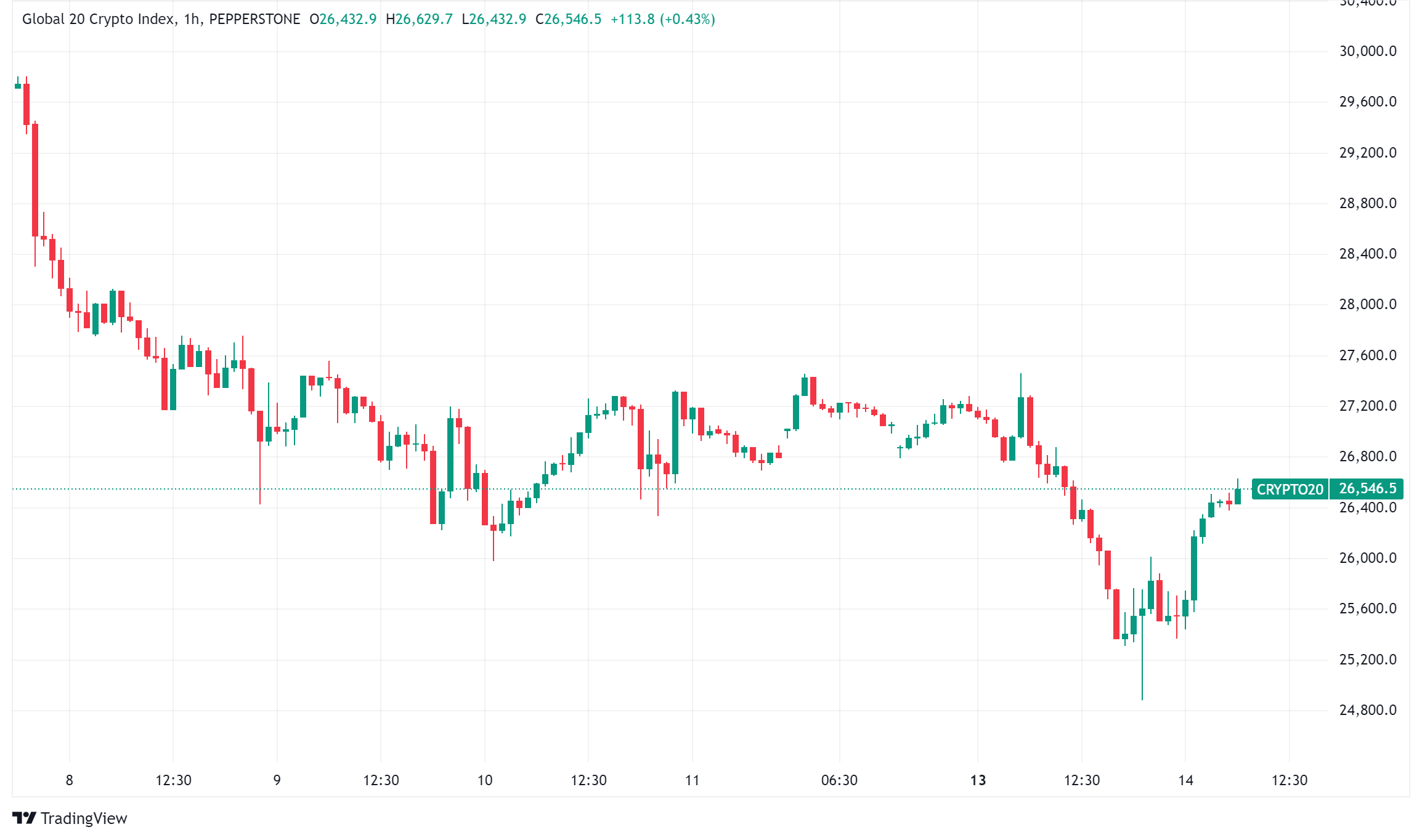 Daily Crypto Signals: BTC Below $90K, ETH Price Correction, but XRP Defies Trend