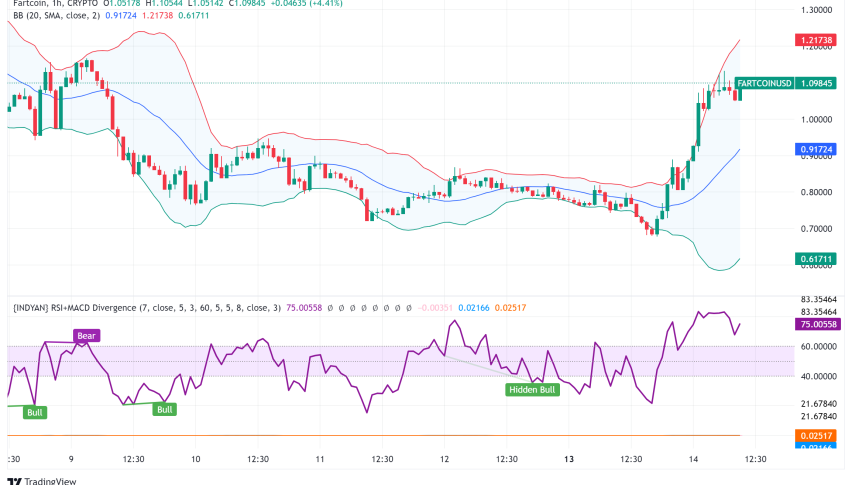 Fartcoin Surges 40% Against Market Trend as Memecoin Sector Faces Pressure
