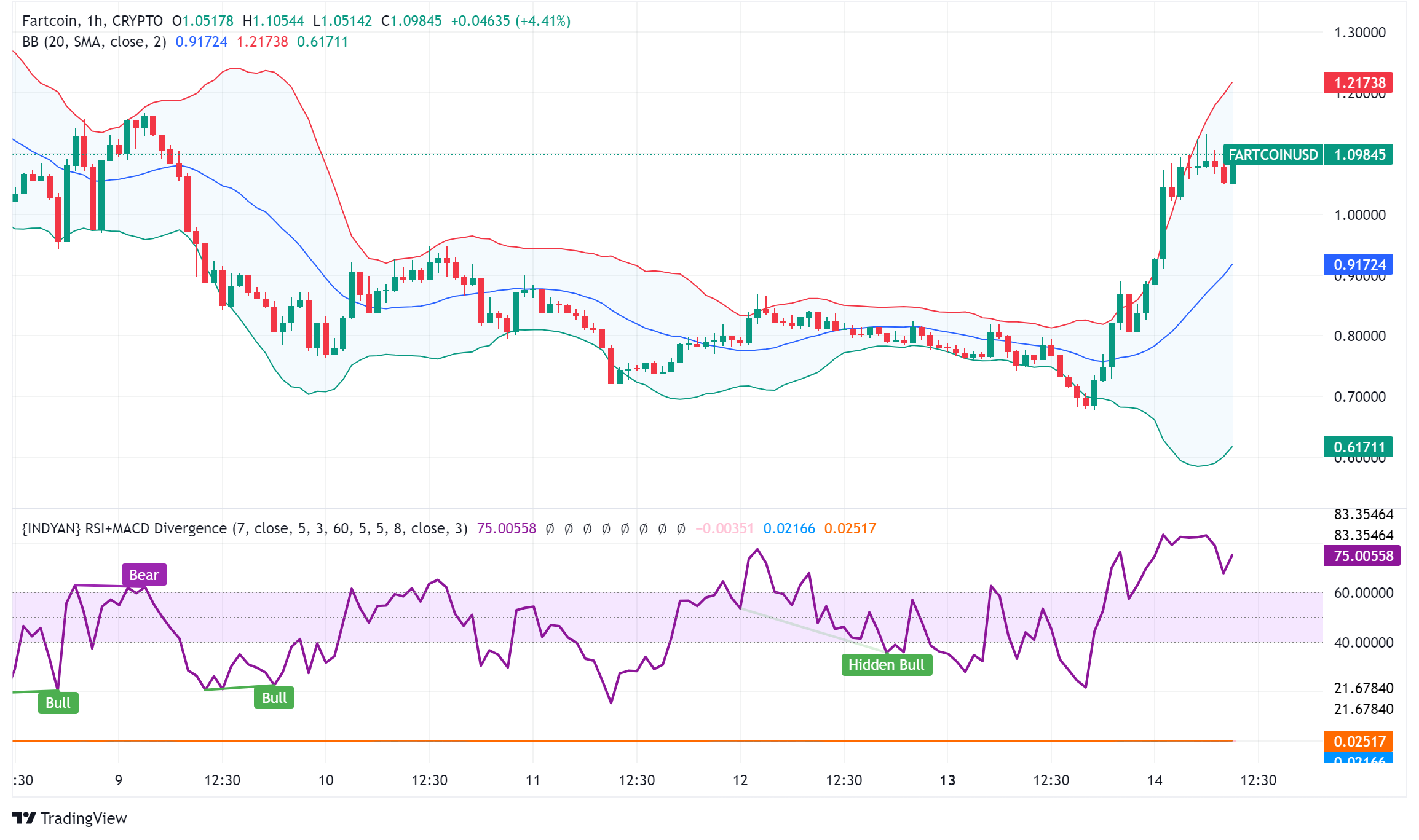 Fartcoin Surges 40% Against Market Trend as Memecoin Sector Faces Pressure