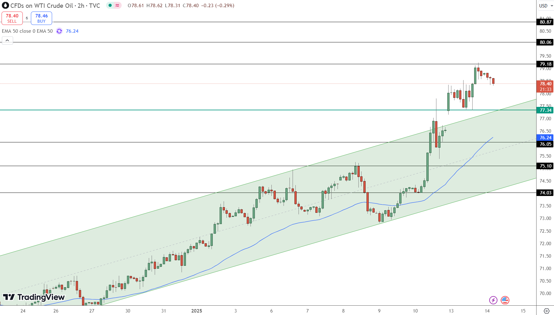 WTI Oil Price Chart - Source: Tradingview
