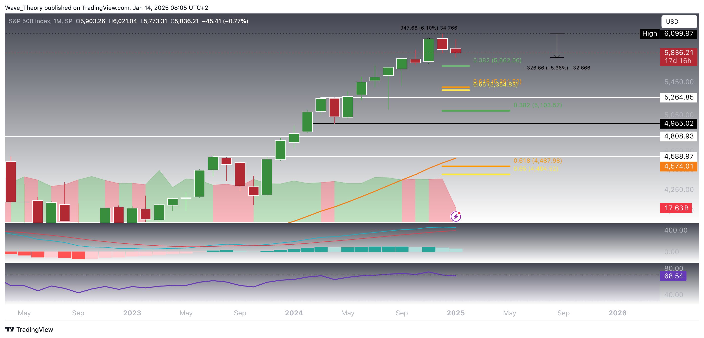 SPX
