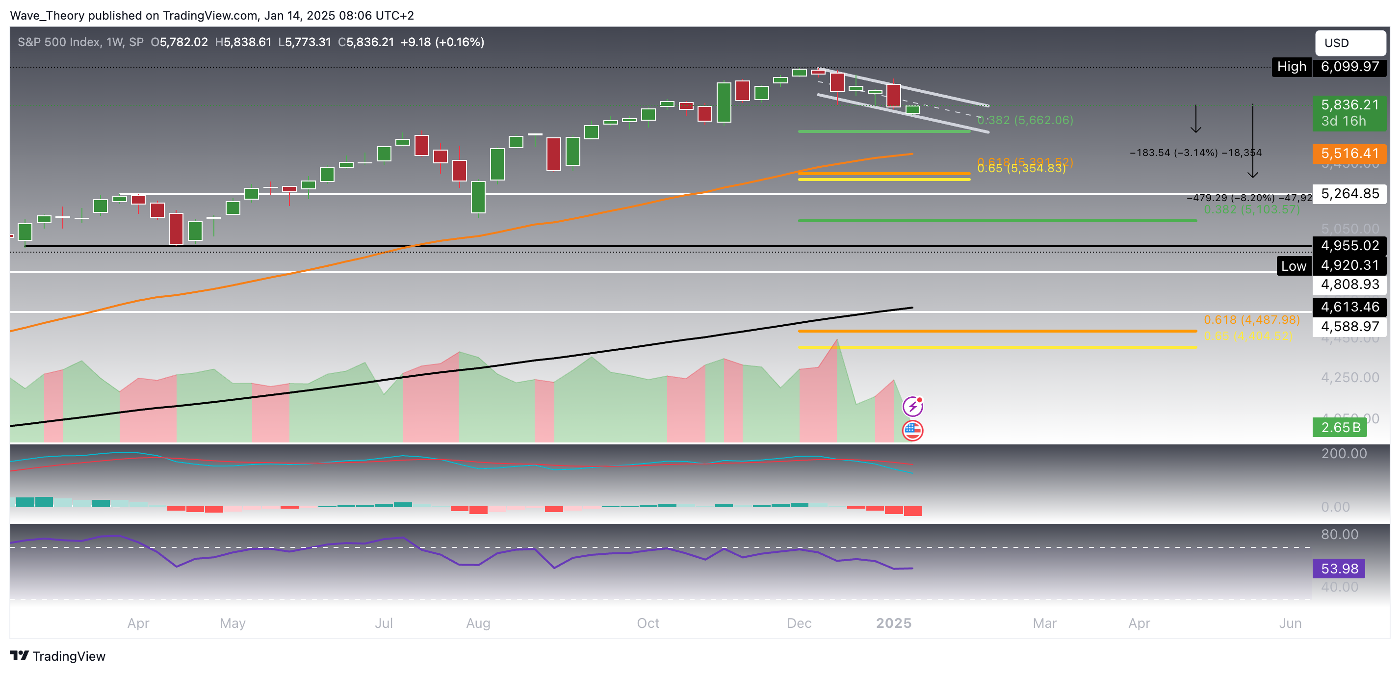 SPX