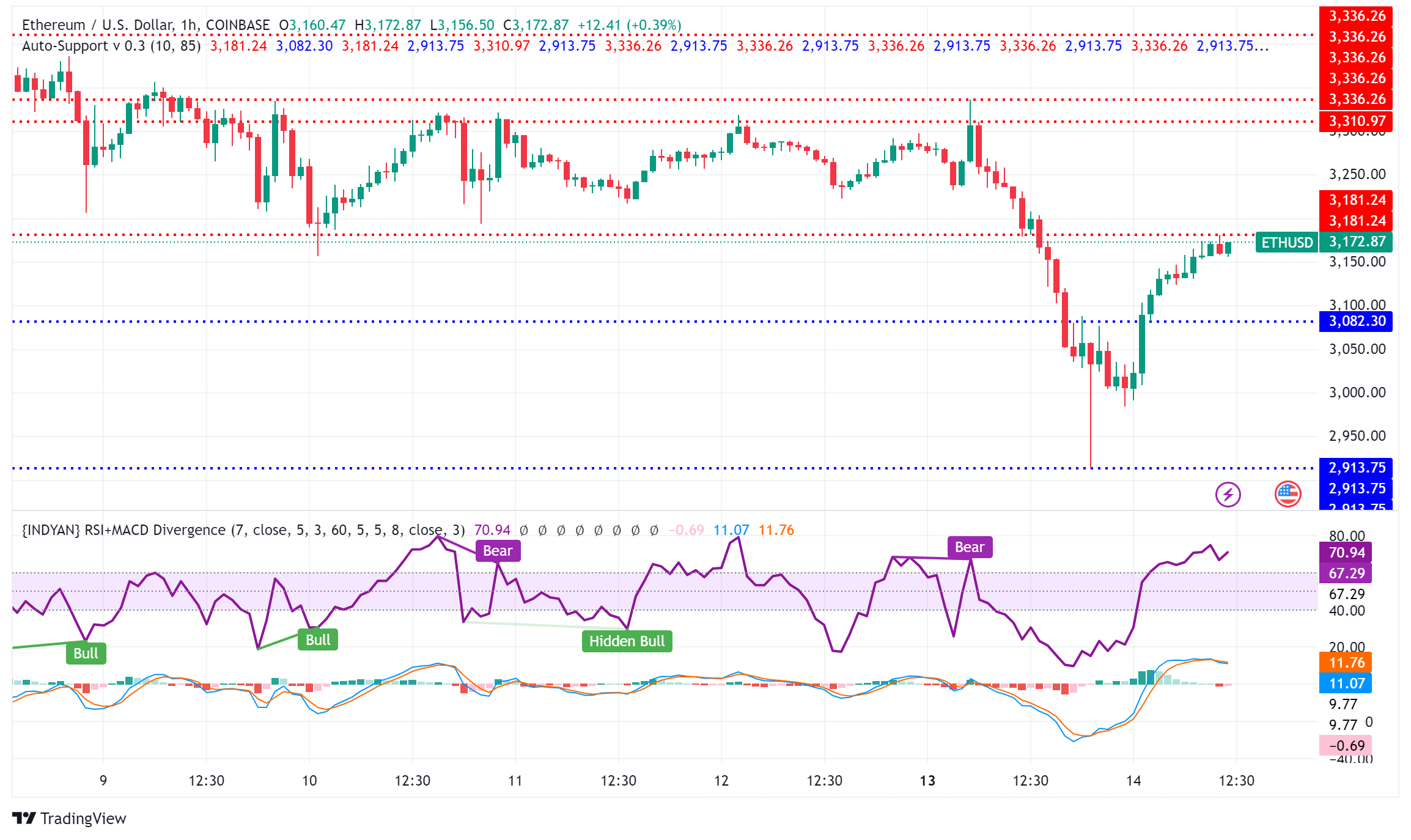 Ethereum Slumps Below $3,200: Whales Sell 10,070 ETH as Market Turns Bearish