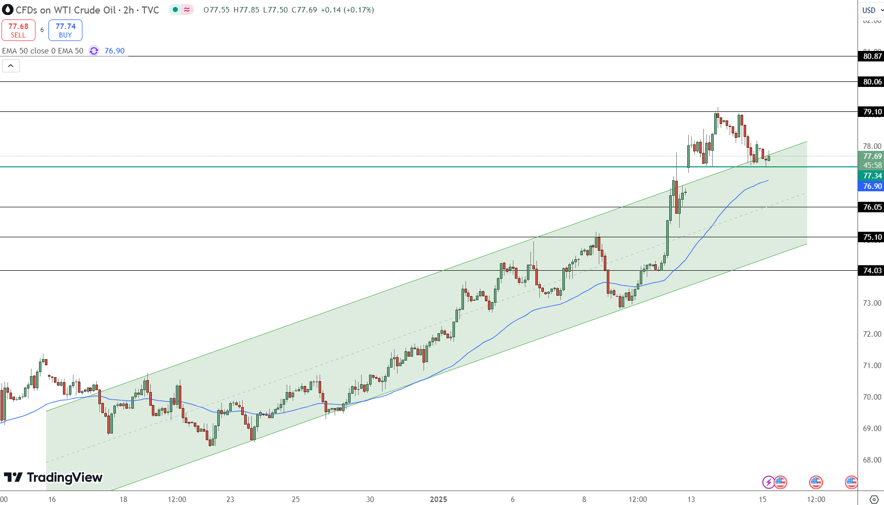 OIL Price Chart - Source: Tradingview