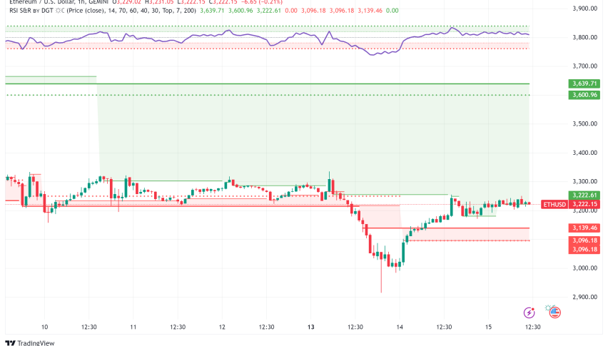 Ethereum Technical Analysis Points to Gradual Recovery Despite Strong Fundamentals