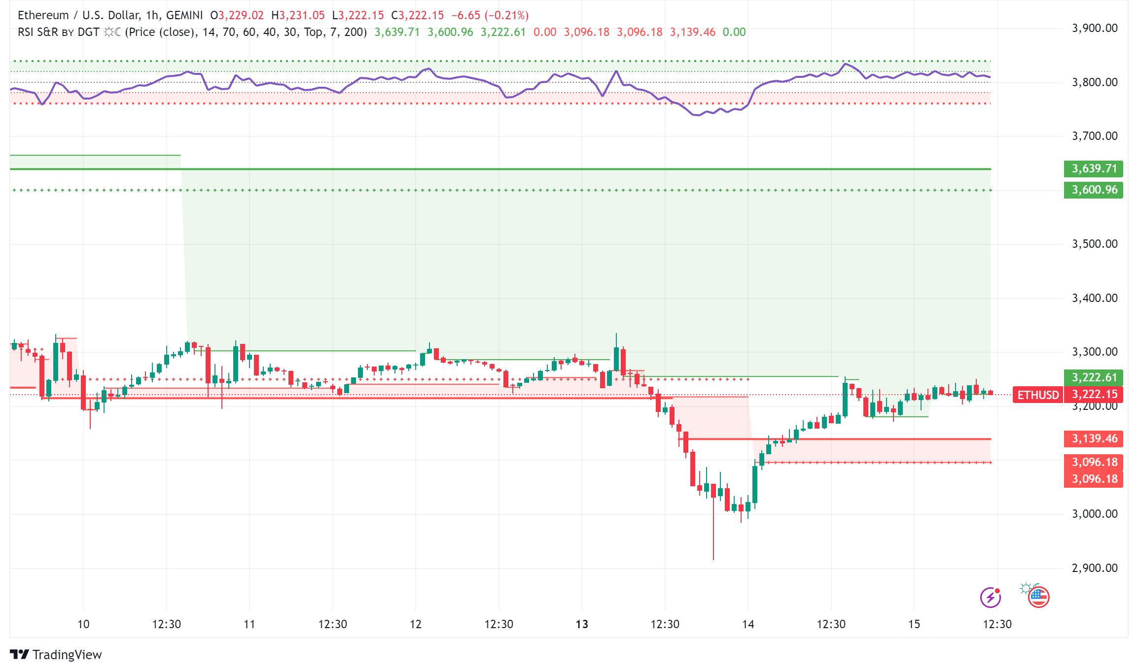 Ethereum Technical Analysis Points to Gradual Recovery Despite Strong Fundamentals