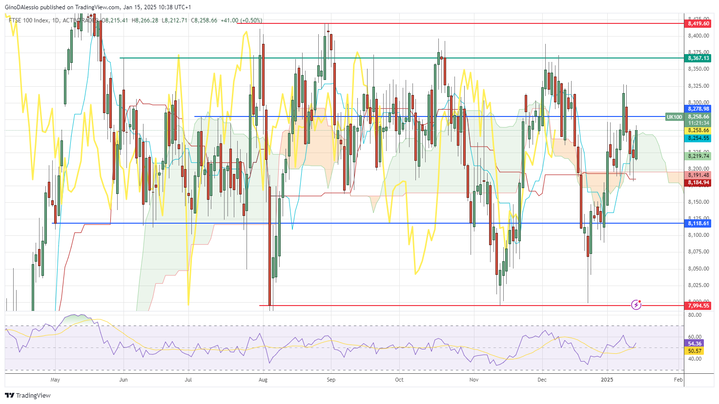 FTSE recovers some los ground on lower inflation data