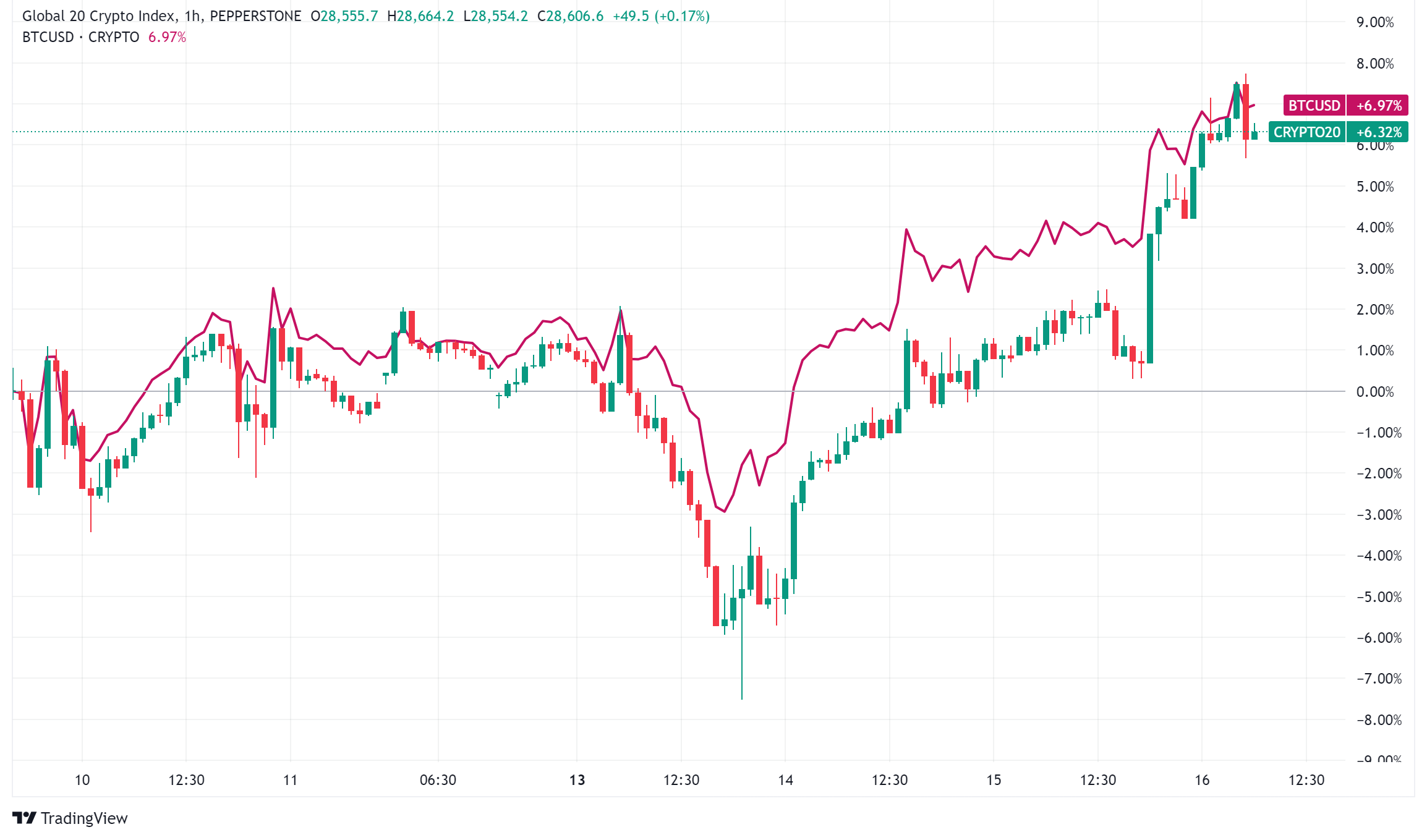 Daily Crypto Signals: Bitcoin Nears $100K While XRP, Solana, and Stellar See Major Gains