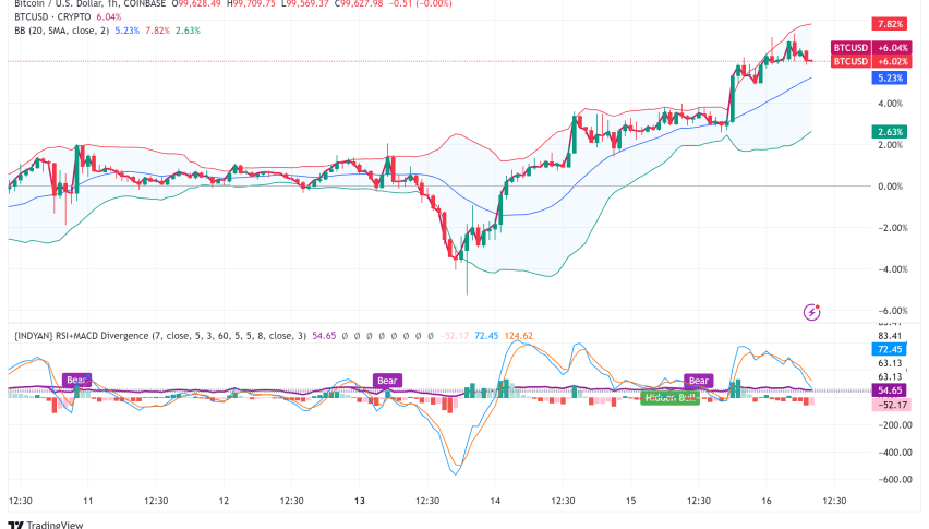 Bitcoin Approaches $100K as Market Sentiment Strengthens on CPI, Macro Data