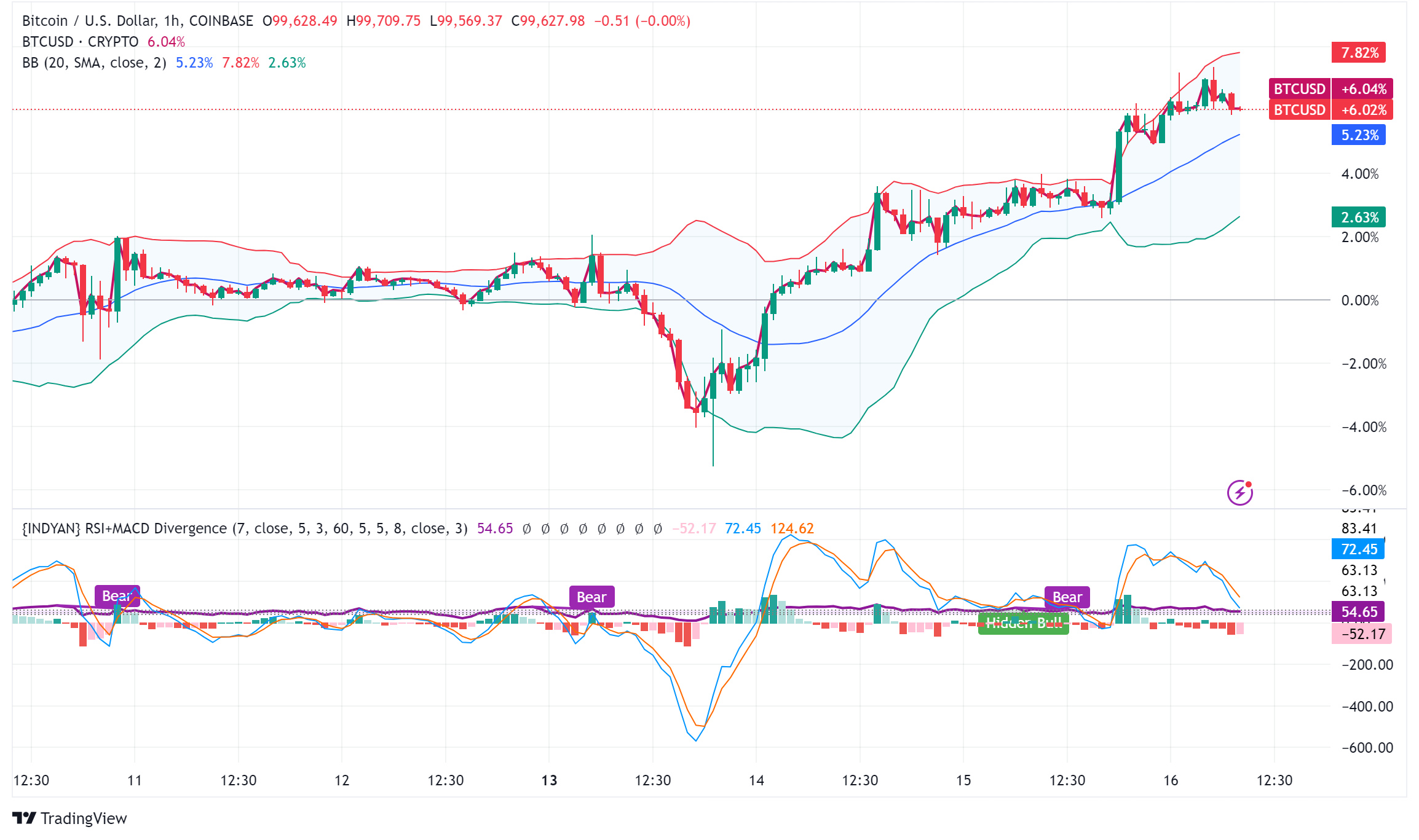 Bitcoin Approaches $100K as Market Sentiment Strengthens on CPI, Macro Data
